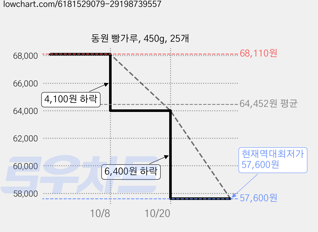 동원 빵가루, 450g, 25개 가격 변동 차트, 현재가 57,600원, 역대최저가