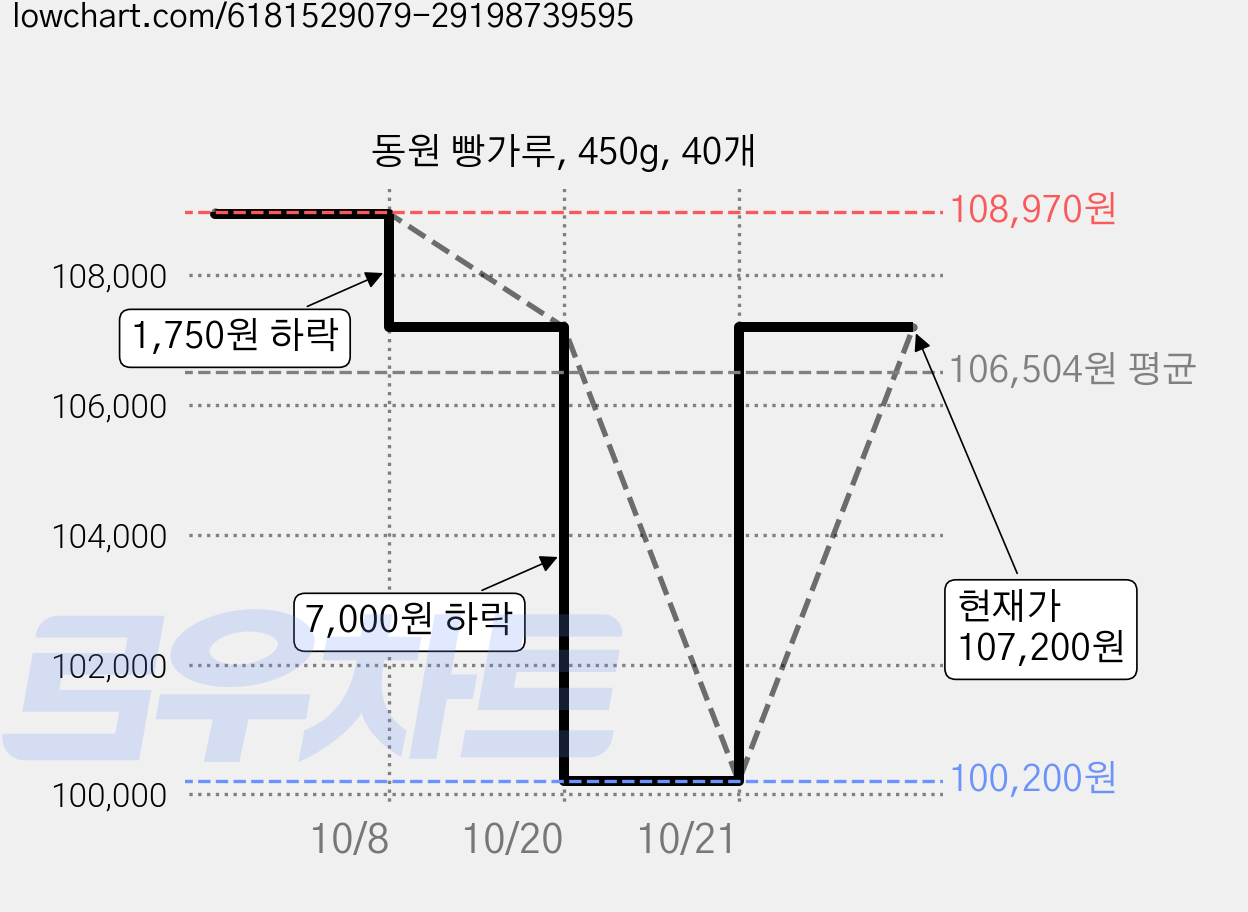 동원 빵가루, 450g, 40개 가격 변동 차트, 현재가 107,200원, 관측 최저가 100,200원