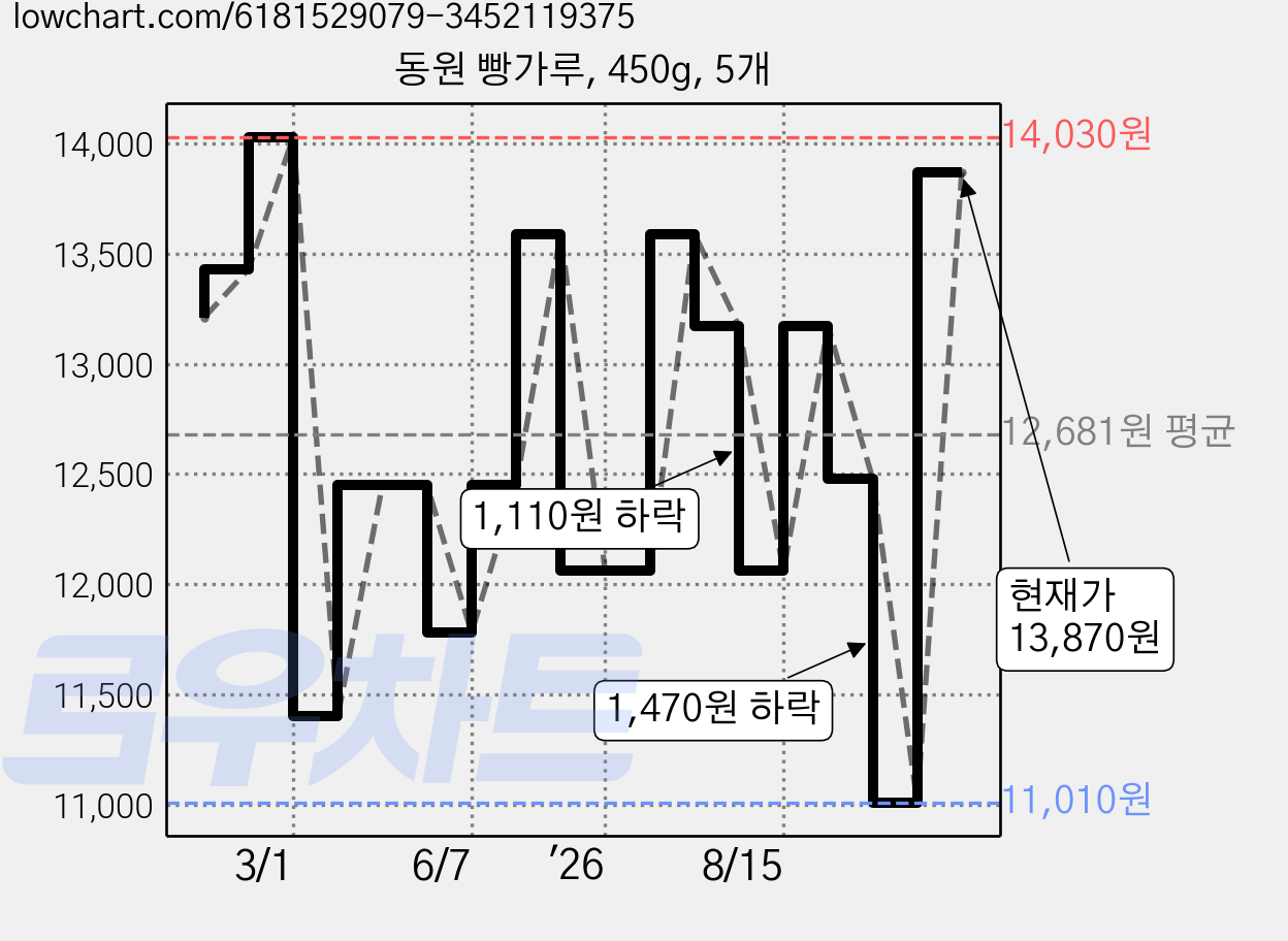 동원 빵가루, 450g, 5개 가격 변동 차트, 현재가 13,870원, 관측 최저가 11,010원