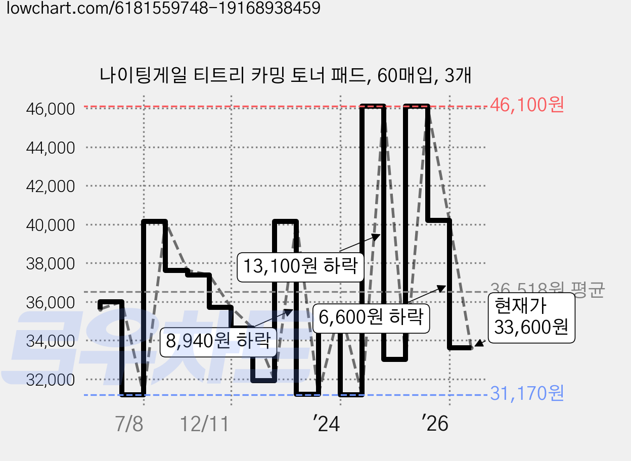 나이팅게일 티트리 카밍 토너 패드, 60매입, 3개 가격 변동 차트, 현재가 33,600원, 관측 최저가 31,170원