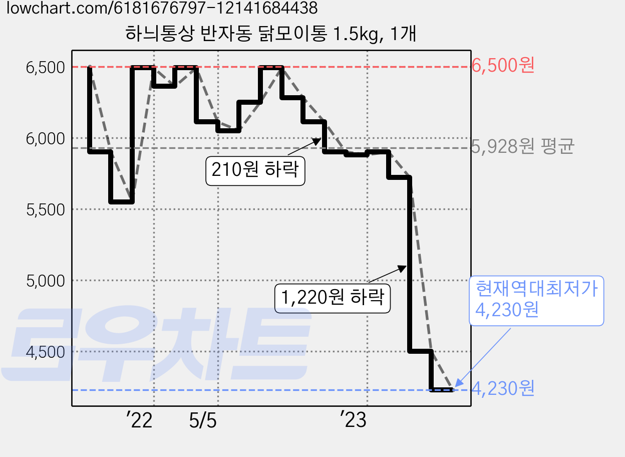 하늬통상 반자동 닭모이통 1.5kg, 1개 가격 변동 차트, 현재가 4,230원, 역대최저가