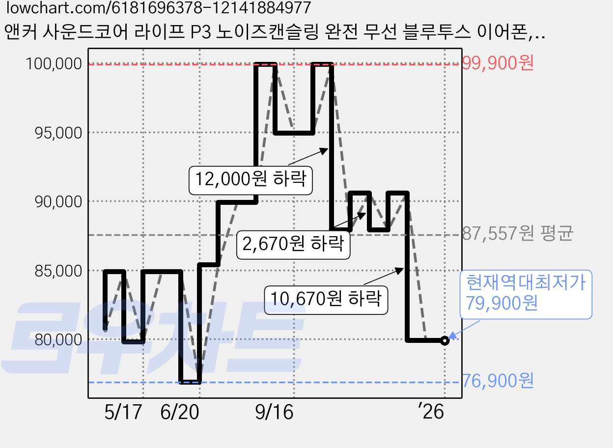 앤커 사운드코어 라이프 P3 노이즈캔슬링 완전 무선 블루투스 이어폰, 오트 화이트 가격 변동 차트, 현재가 79,900원, 역대최저가