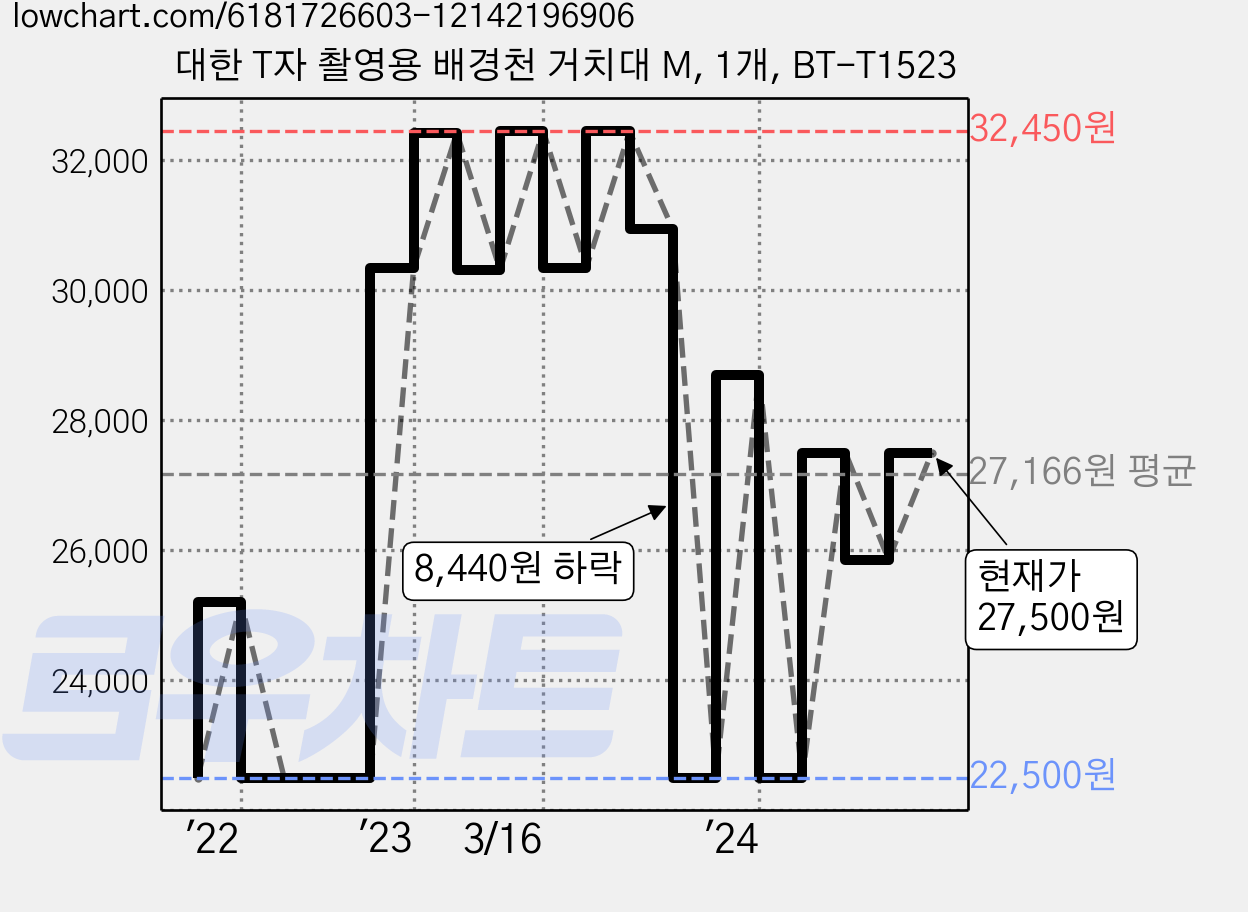 대한 T자 촬영용 배경천 거치대 M, 1개, BT-T1523 가격 변동 차트, 현재가 27,500원, 관측 최저가 21,600원
