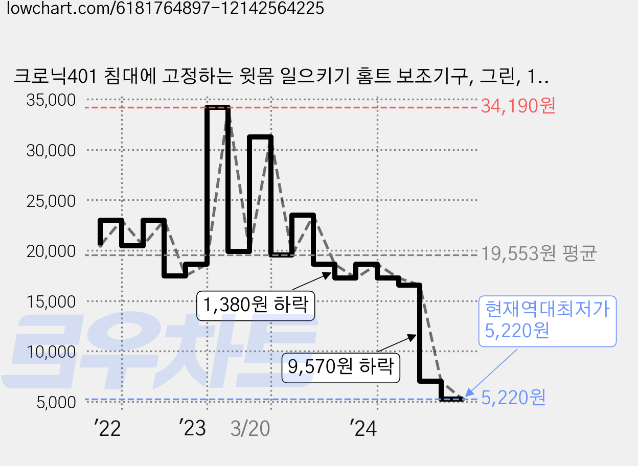 크로닉401 침대에 고정하는 윗몸 일으키기 홈트 보조기구, 그린, 1개 가격 변동 차트, 현재가 5,220원, 역대최저가