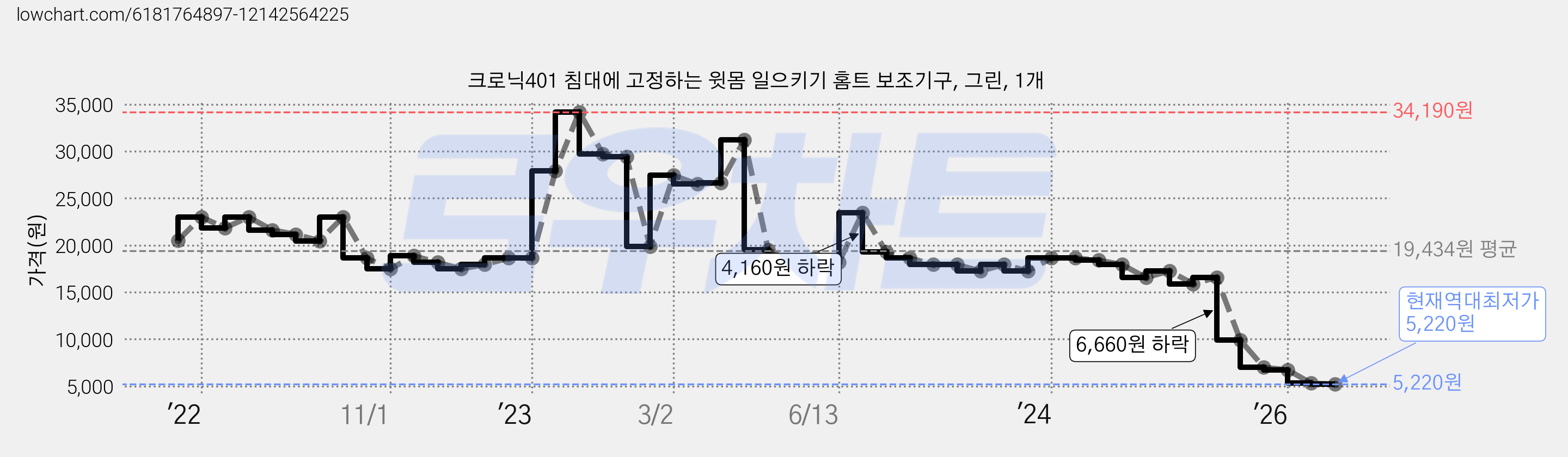 크로닉401 침대에 고정하는 윗몸 일으키기 홈트 보조기구, 그린, 1개 가격 변동 차트, 현재가 5,220원, 역대최저가
