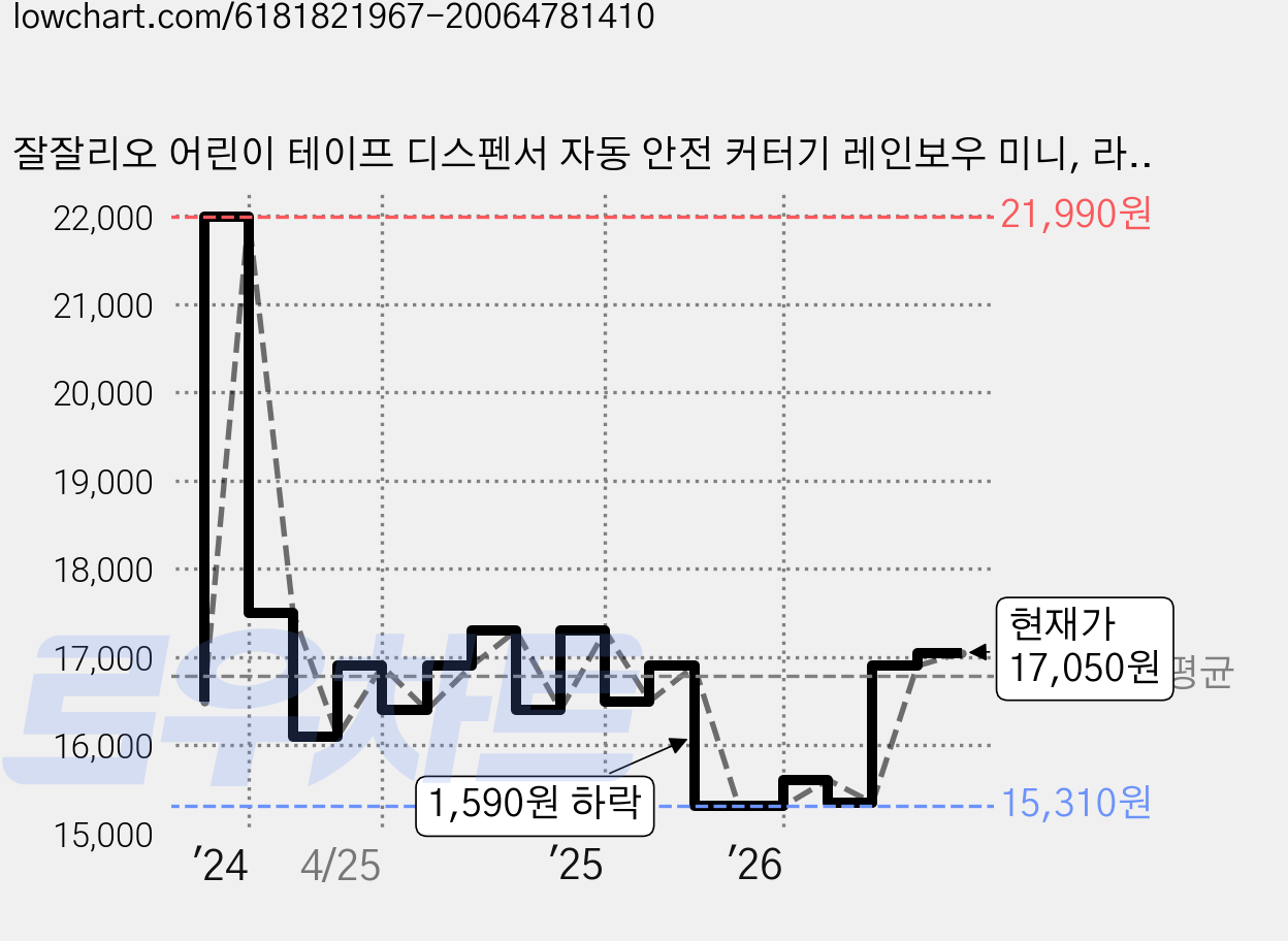 잘잘리오 어린이 테이프 디스펜서 자동 안전 커터기 레인보우 미니, 라이트퍼플, 2개 가격 변동 차트, 현재가 17,050원, 관측 최저가 15,310원