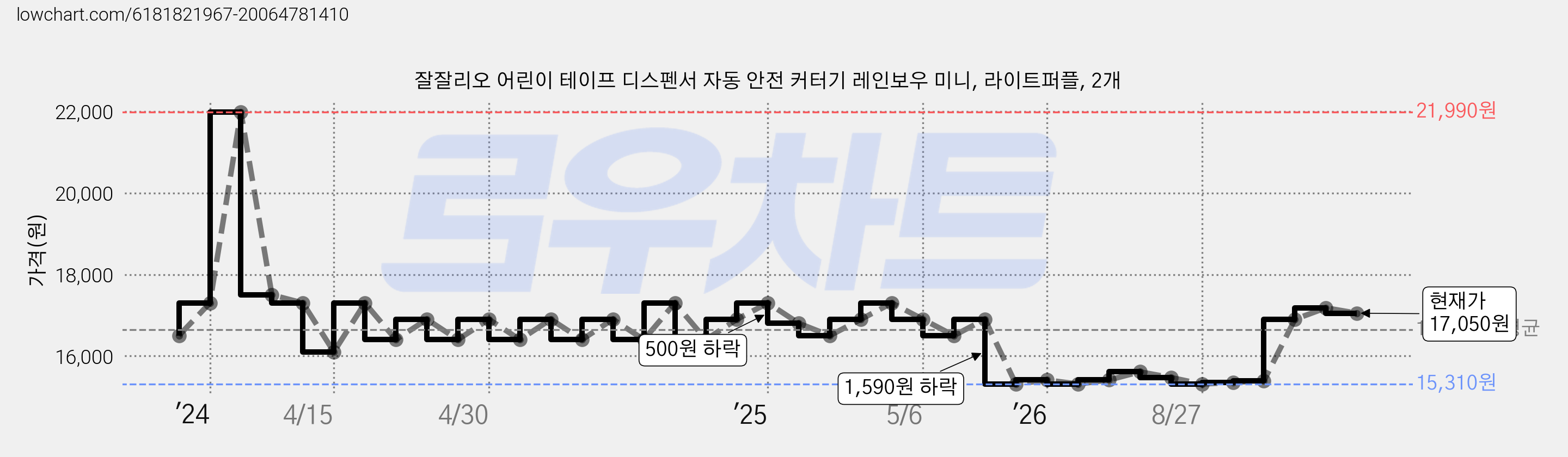 잘잘리오 어린이 테이프 디스펜서 자동 안전 커터기 레인보우 미니, 라이트퍼플, 2개 가격 변동 차트, 현재가 17,050원, 관측 최저가 15,310원