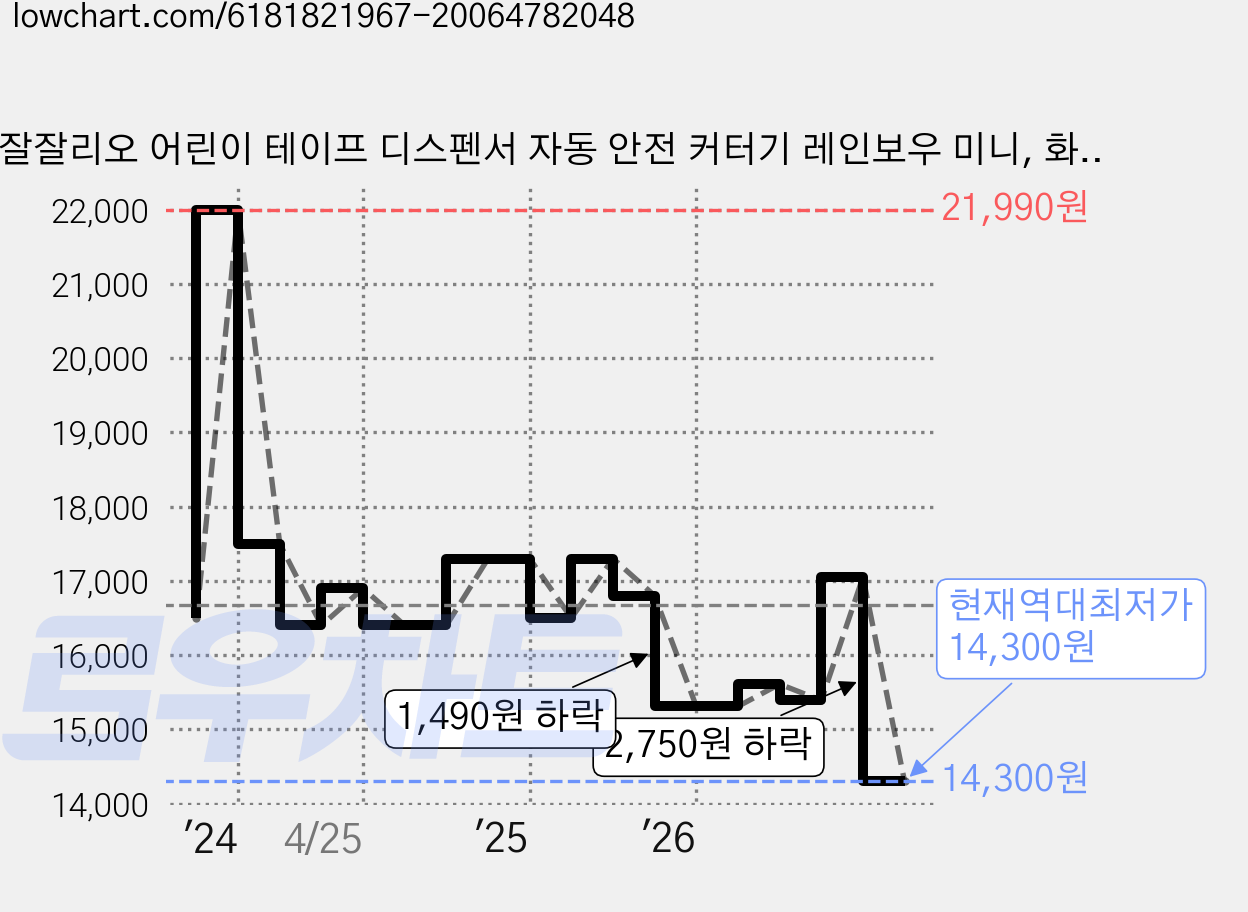 잘잘리오 어린이 테이프 디스펜서 자동 안전 커터기 레인보우 미니, 화이트, 2개 가격 변동 차트, 현재가 14,300원, 역대최저가