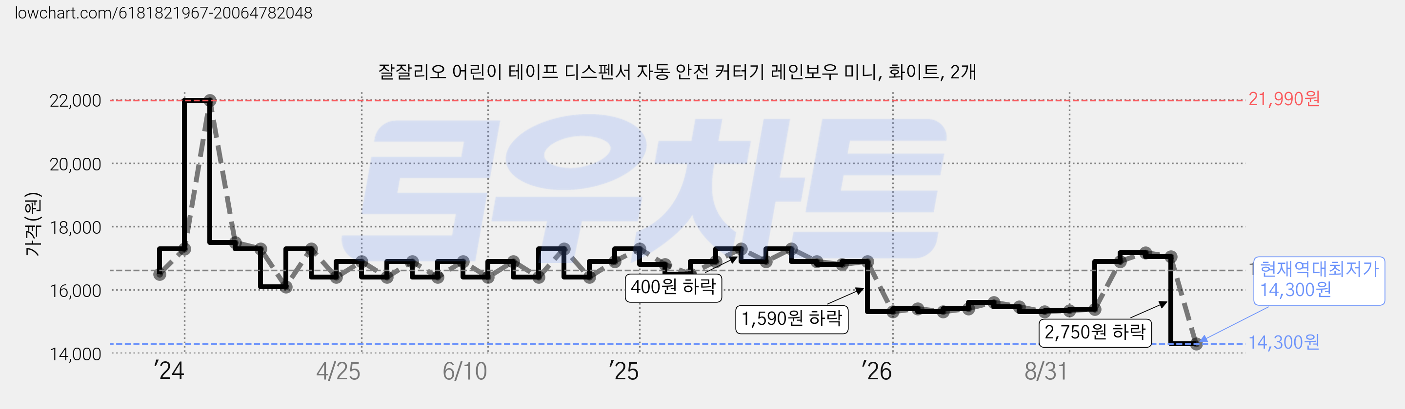 잘잘리오 어린이 테이프 디스펜서 자동 안전 커터기 레인보우 미니, 화이트, 2개 가격 변동 차트, 현재가 14,300원, 역대최저가