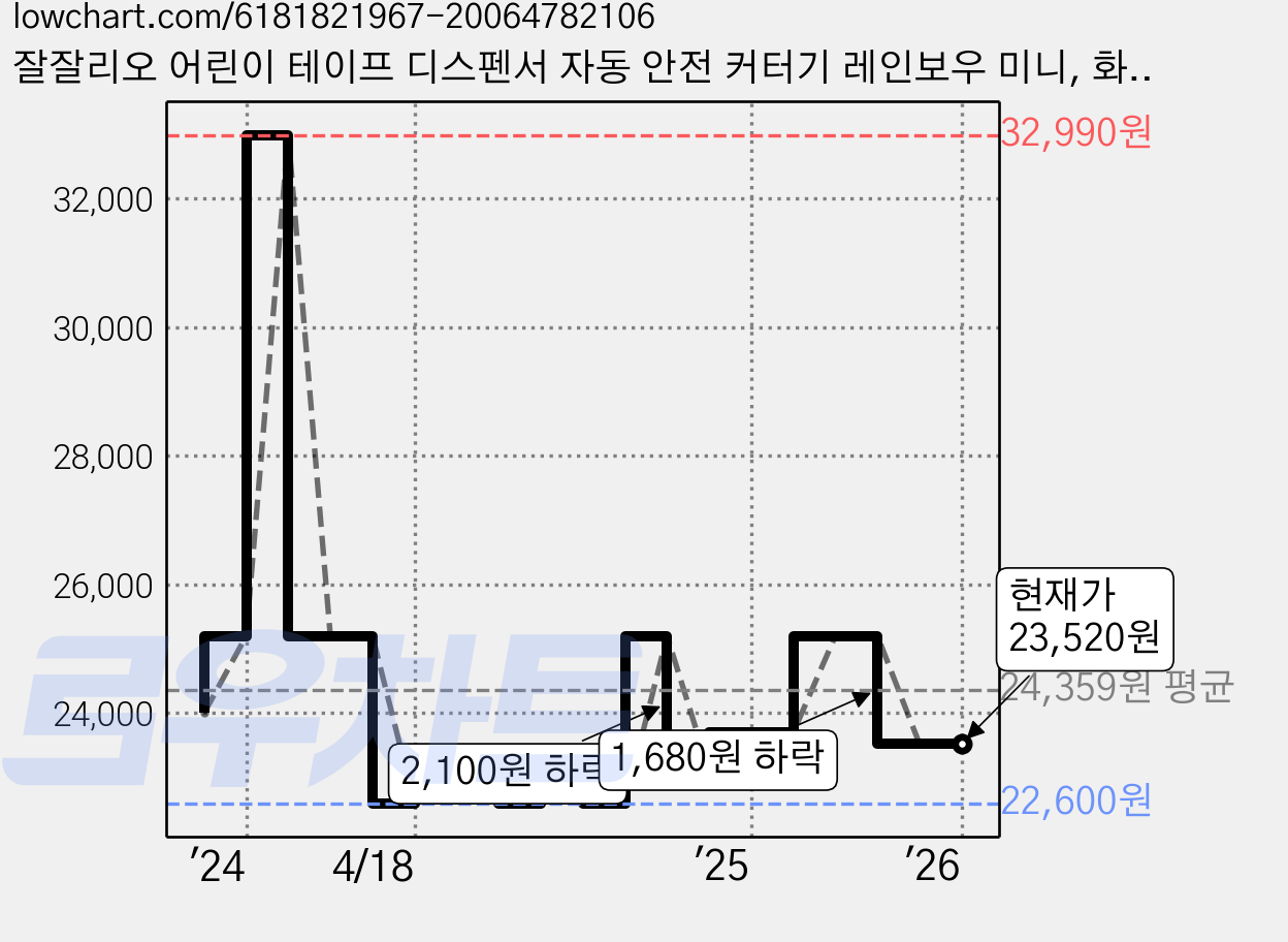 잘잘리오 어린이 테이프 디스펜서 자동 안전 커터기 레인보우 미니, 화이트, 3개 가격 변동 차트, 현재가 23,520원, 관측 최저가 22,600원