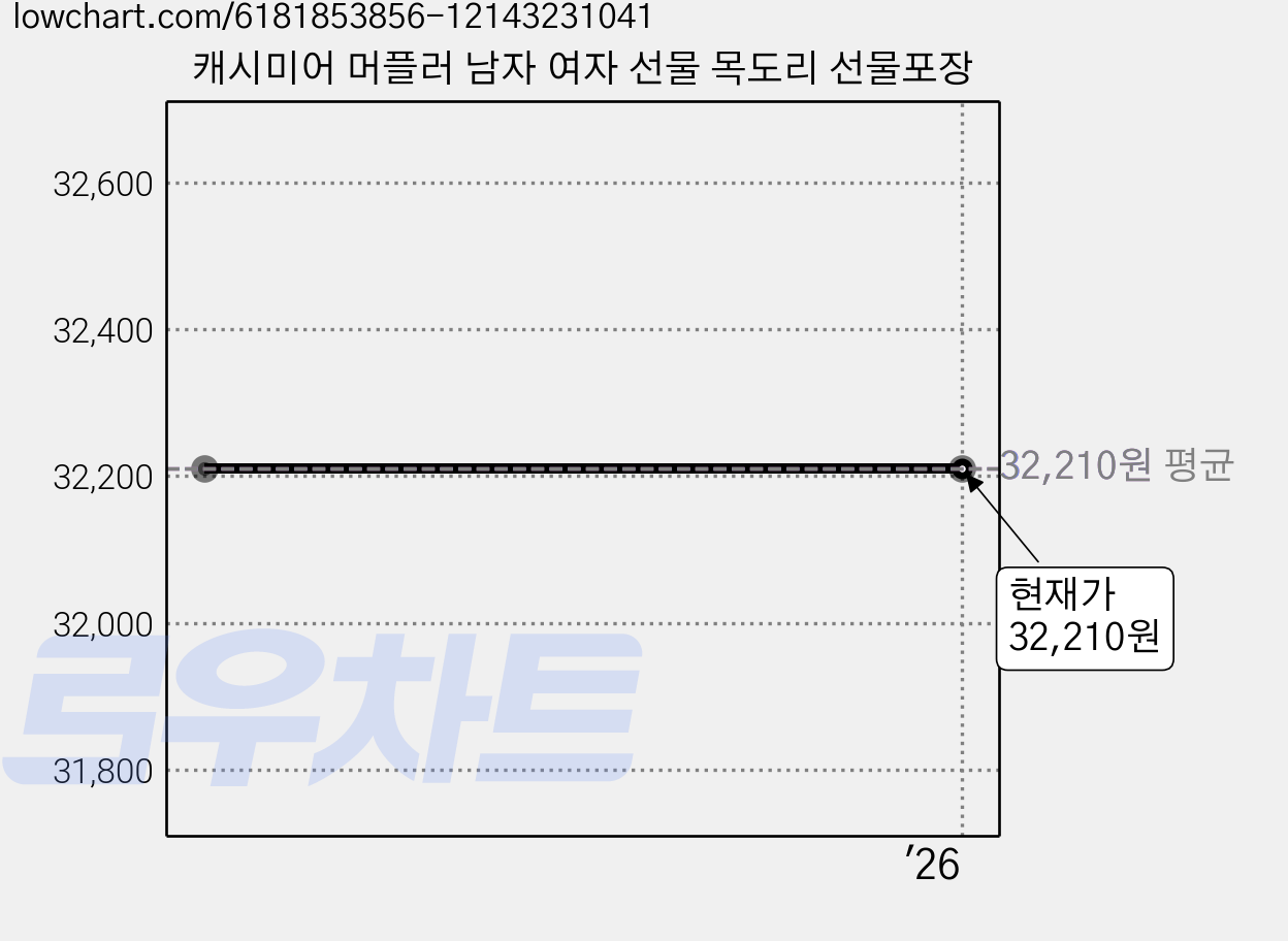 캐시미어 머플러 남자 여자 선물 목도리 선물포장 가격 변동 차트, 현재가 32,210원