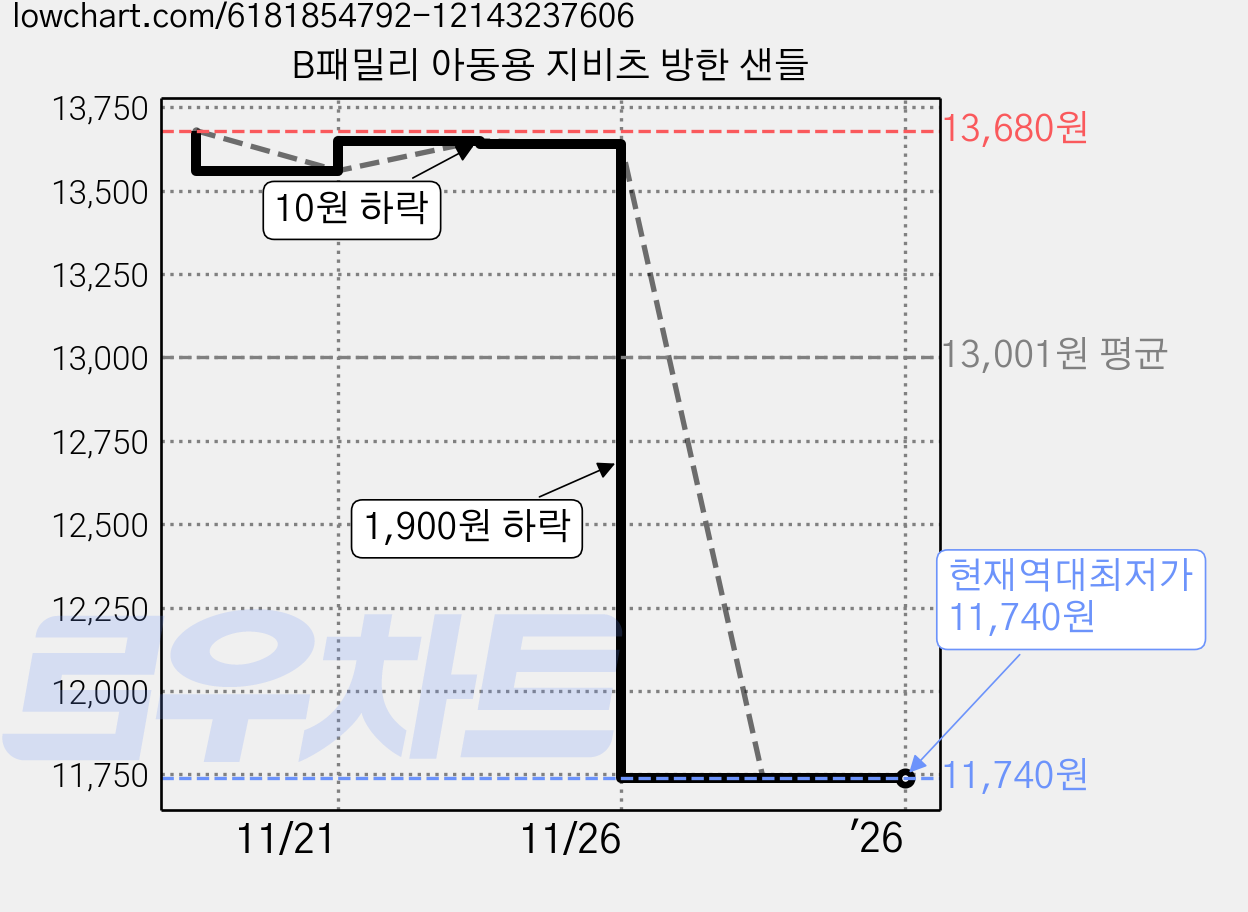 B패밀리 아동용 지비츠 방한 샌들 가격 변동 차트, 현재가 11,740원, 역대최저가