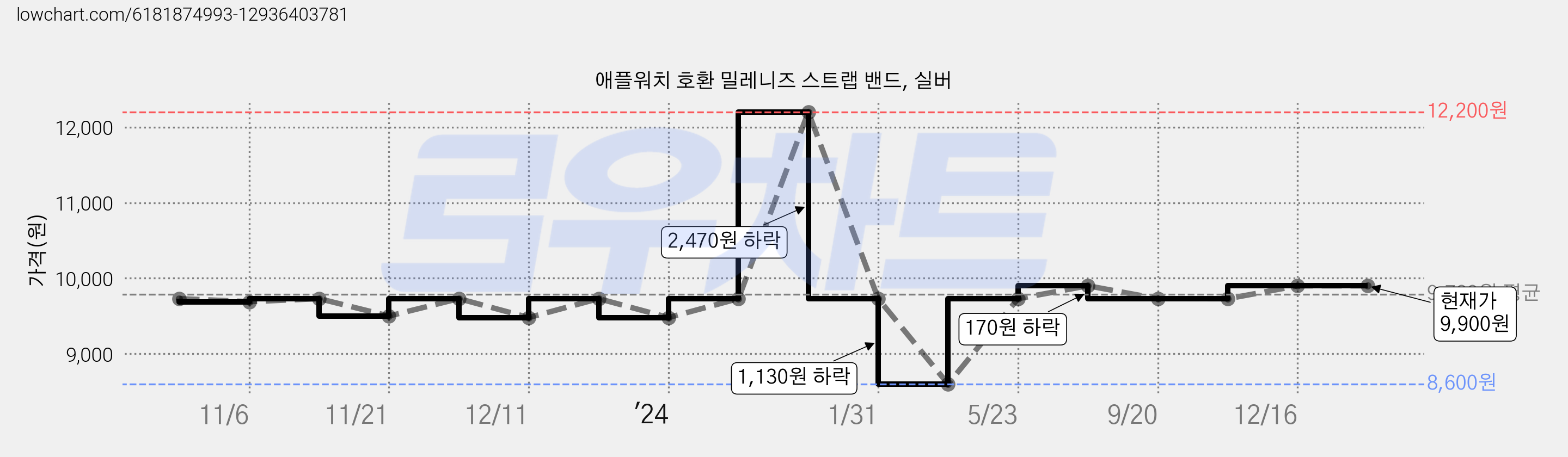 애플워치 호환 밀레니즈 스트랩 밴드, 실버 가격 변동 차트, 현재가 9,900원, 역대최저가