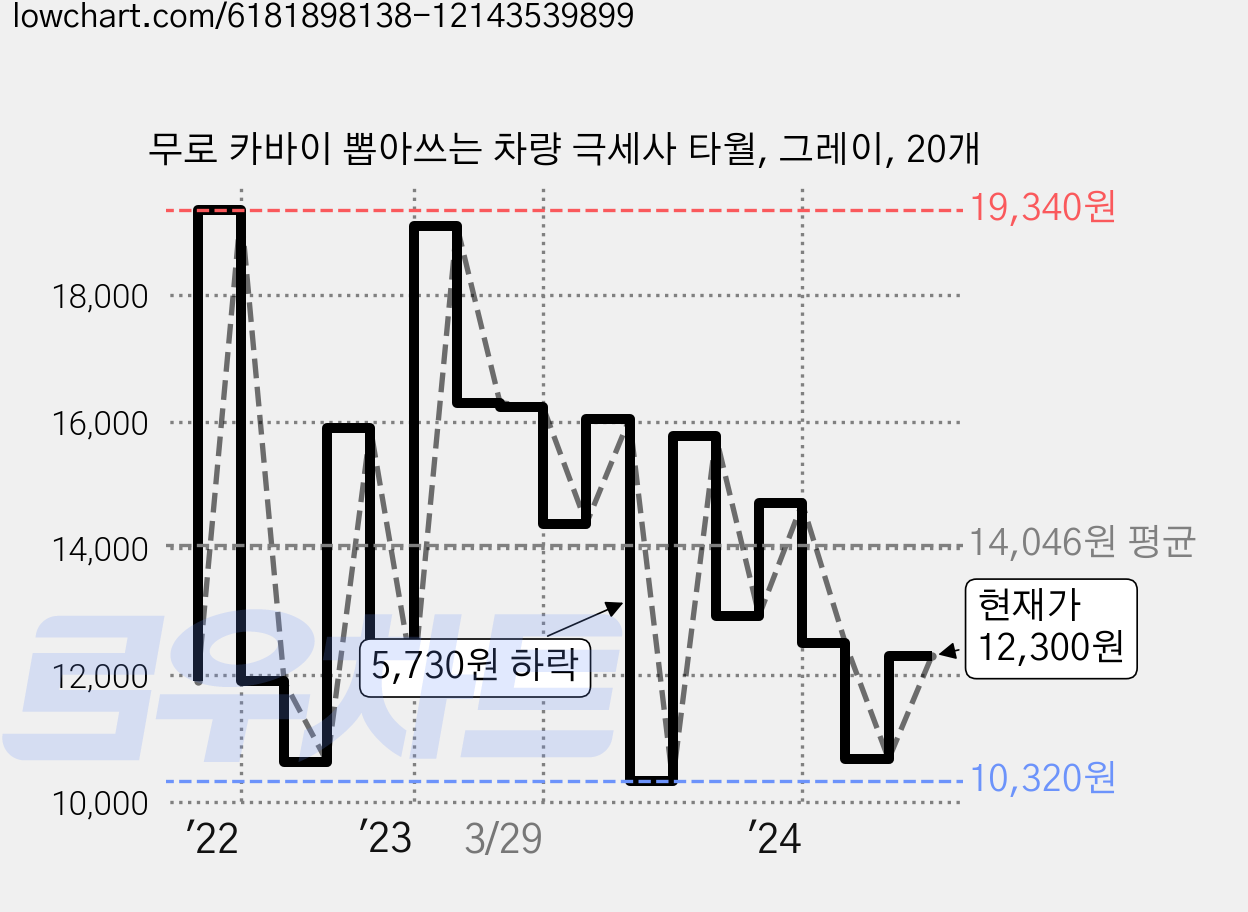 무로 카바이 뽑아쓰는 차량 극세사 타월, 그레이, 20개 가격 변동 차트, 현재가 12,300원, 관측 최저가 10,320원