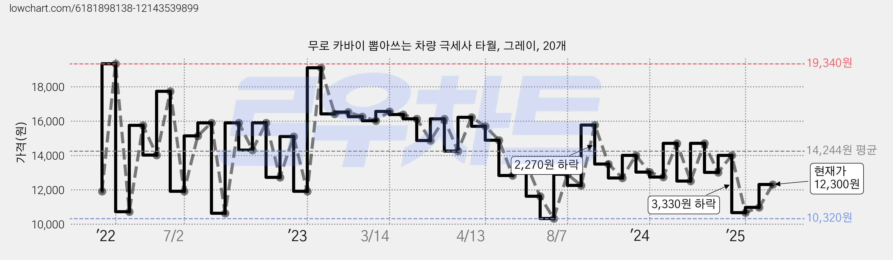 무로 카바이 뽑아쓰는 차량 극세사 타월, 그레이, 20개 가격 변동 차트, 현재가 12,300원, 관측 최저가 10,320원
