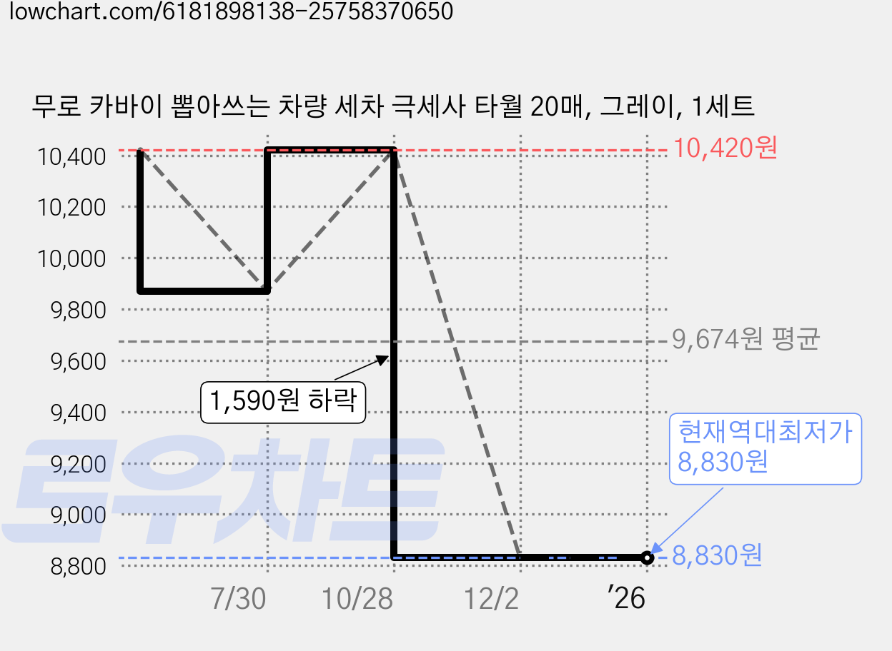무로 카바이 뽑아쓰는 차량 세차 극세사 타월 20매, 그레이, 1세트 가격 변동 차트, 현재가 8,830원, 역대최저가