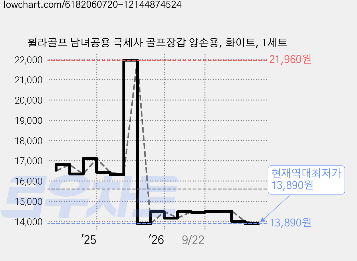 휠라골프 남녀공용 극세사 골프장갑 양손용, 화이트, 1세트 가격 변동 차트, 현재가 13,890원, 역대최저가