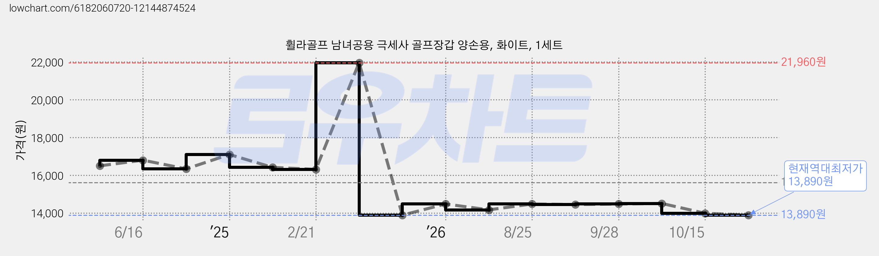 휠라골프 남녀공용 극세사 골프장갑 양손용, 화이트, 1세트 가격 변동 차트, 현재가 13,890원, 역대최저가