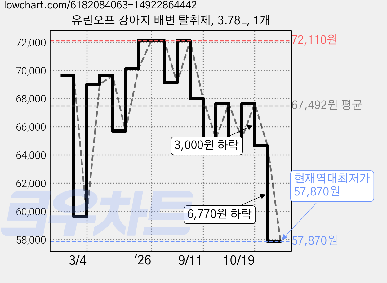 유린오프 강아지 배변 탈취제, 3.78L, 1개 가격 변동 차트, 현재가 57,870원, 역대최저가