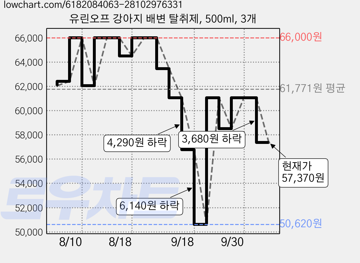 유린오프 강아지 배변 탈취제, 500ml, 3개 가격 변동 차트, 현재가 57,370원, 관측 최저가 50,620원