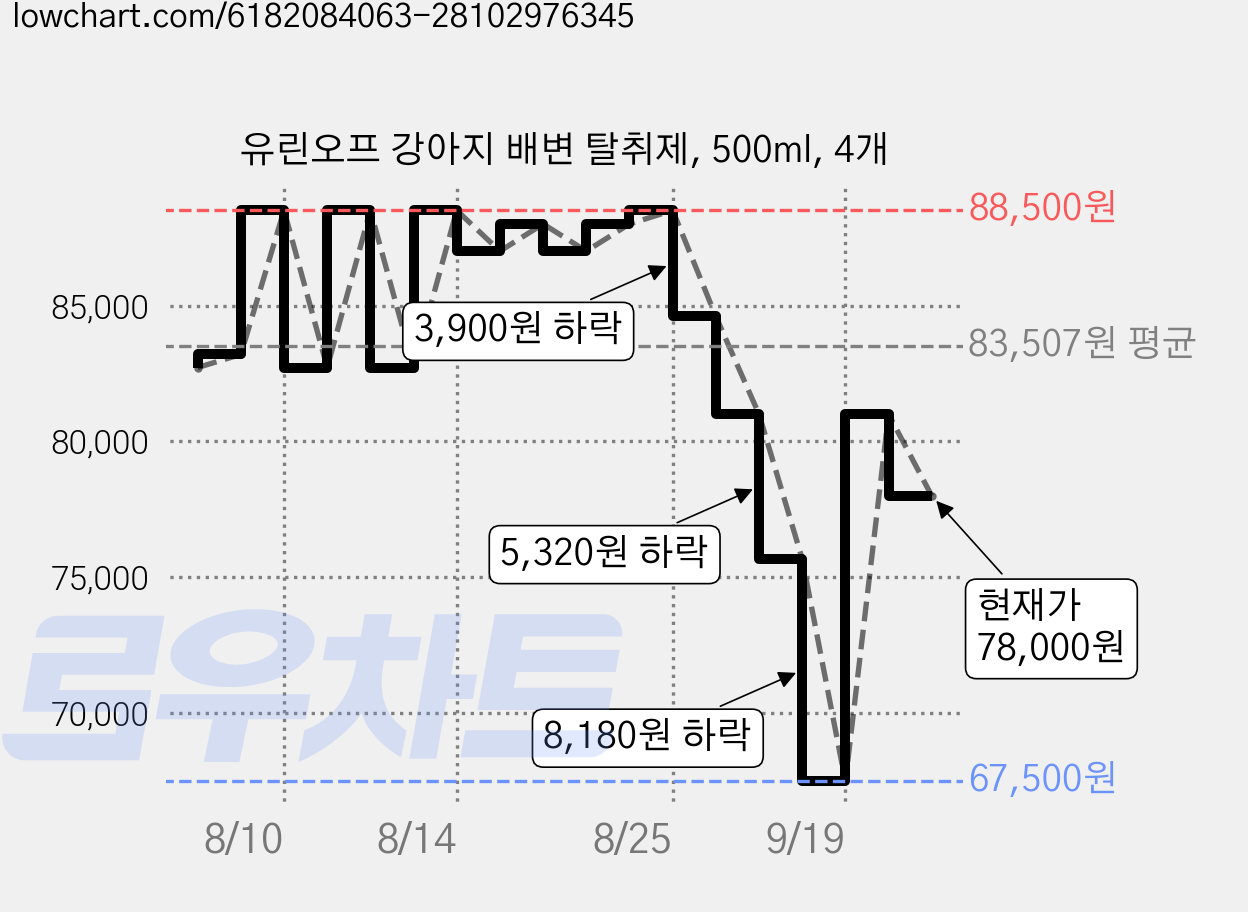 유린오프 강아지 배변 탈취제, 500ml, 4개 가격 변동 차트, 현재가 78,000원, 관측 최저가 67,500원