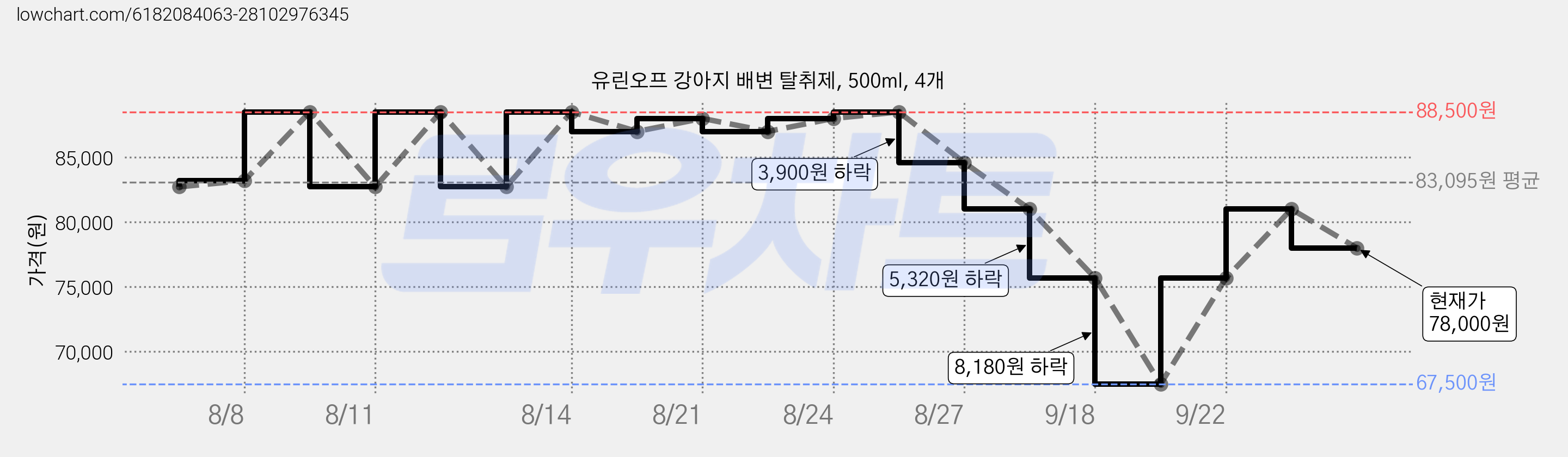 유린오프 강아지 배변 탈취제, 500ml, 4개 가격 변동 차트, 현재가 78,000원, 관측 최저가 67,500원