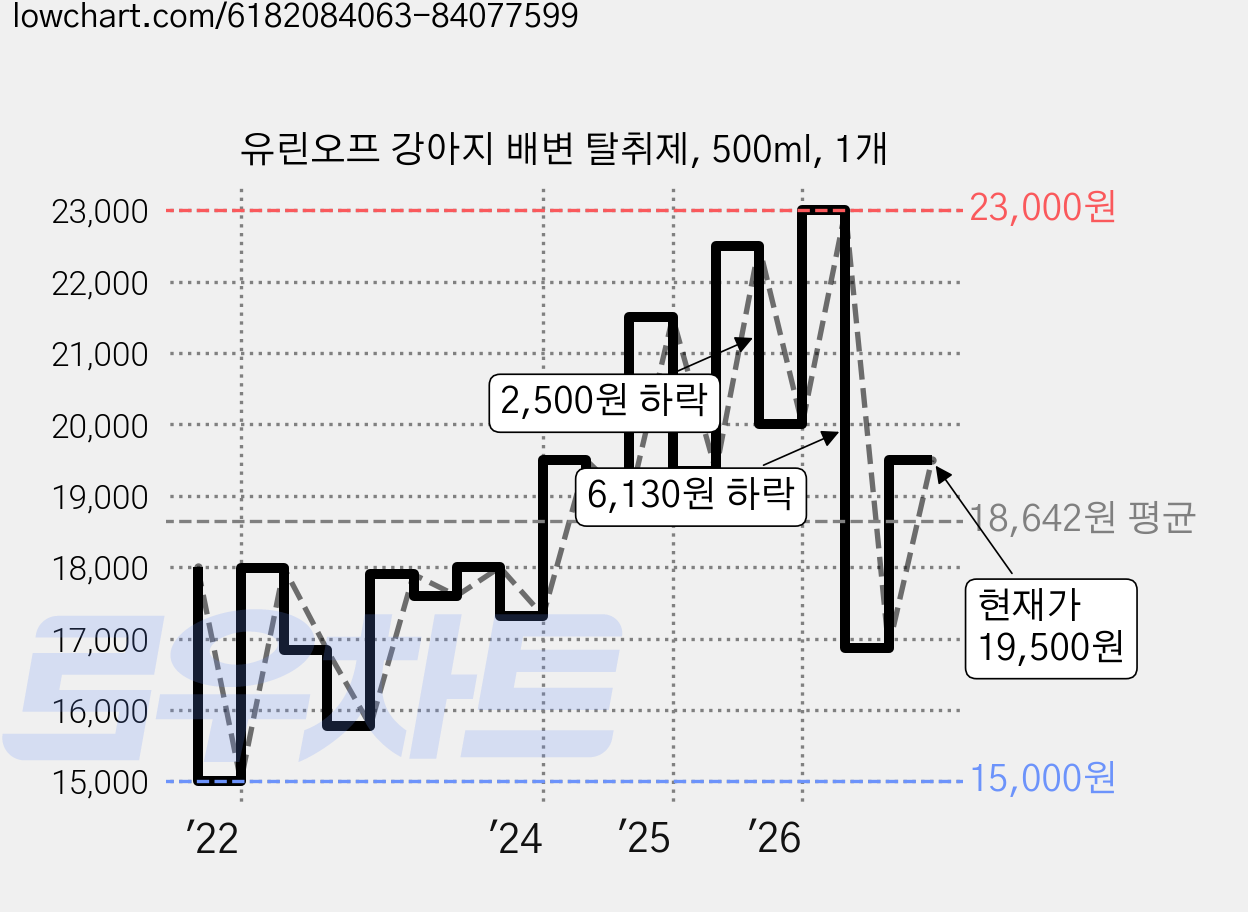 유린오프 강아지 배변 탈취제, 500ml, 1개 가격 변동 차트, 현재가 19,500원, 관측 최저가 10,820원