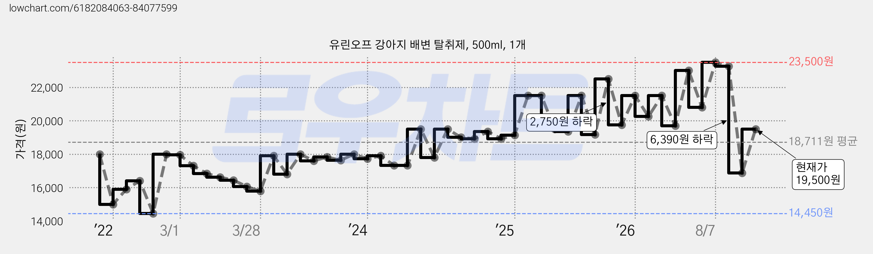 유린오프 강아지 배변 탈취제, 500ml, 1개 가격 변동 차트, 현재가 19,500원, 관측 최저가 10,820원