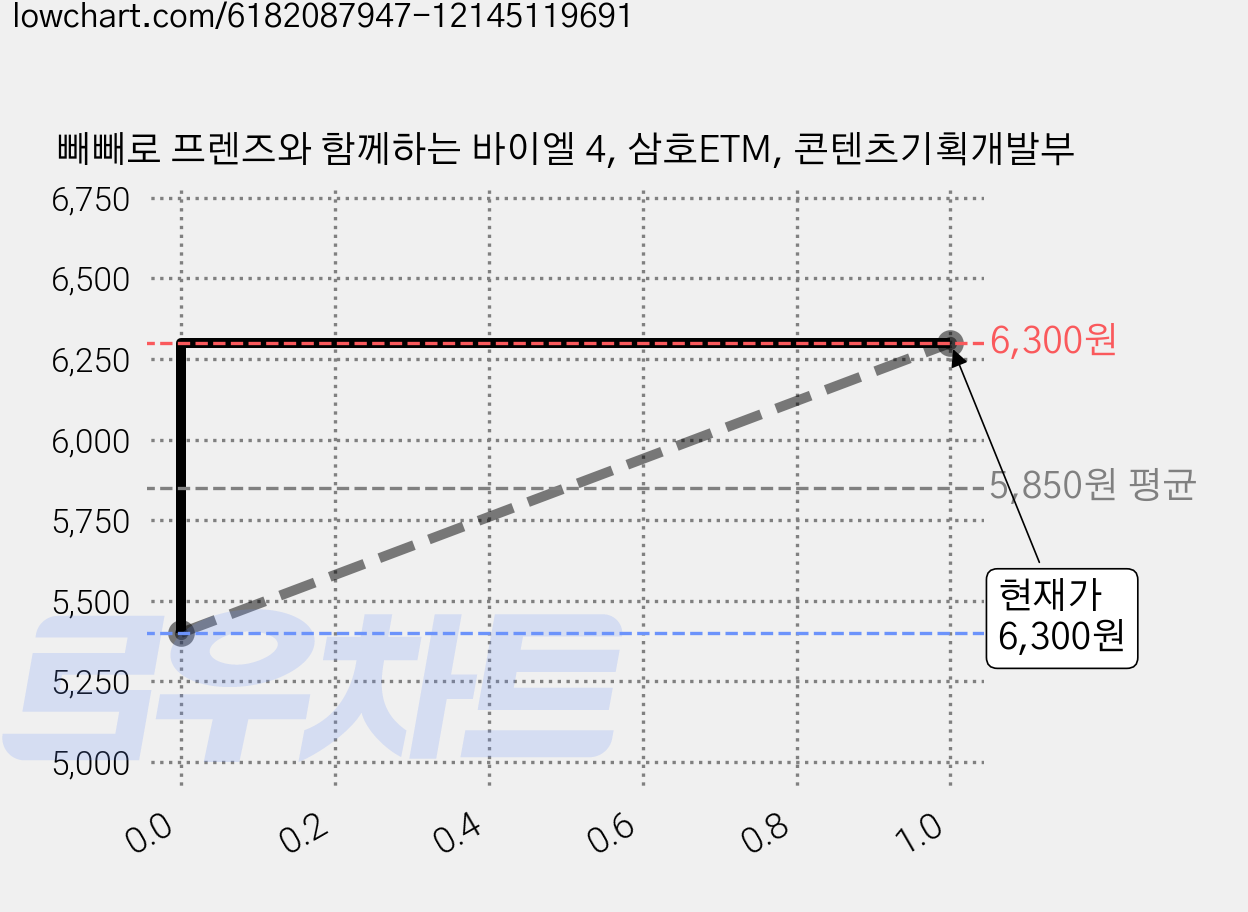 빼빼로 프렌즈와 함께하는 바이엘 4, 삼호ETM, 콘텐츠기획개발부 가격 변동 차트, 현재가 6,300원, 관측 최저가 5,400원