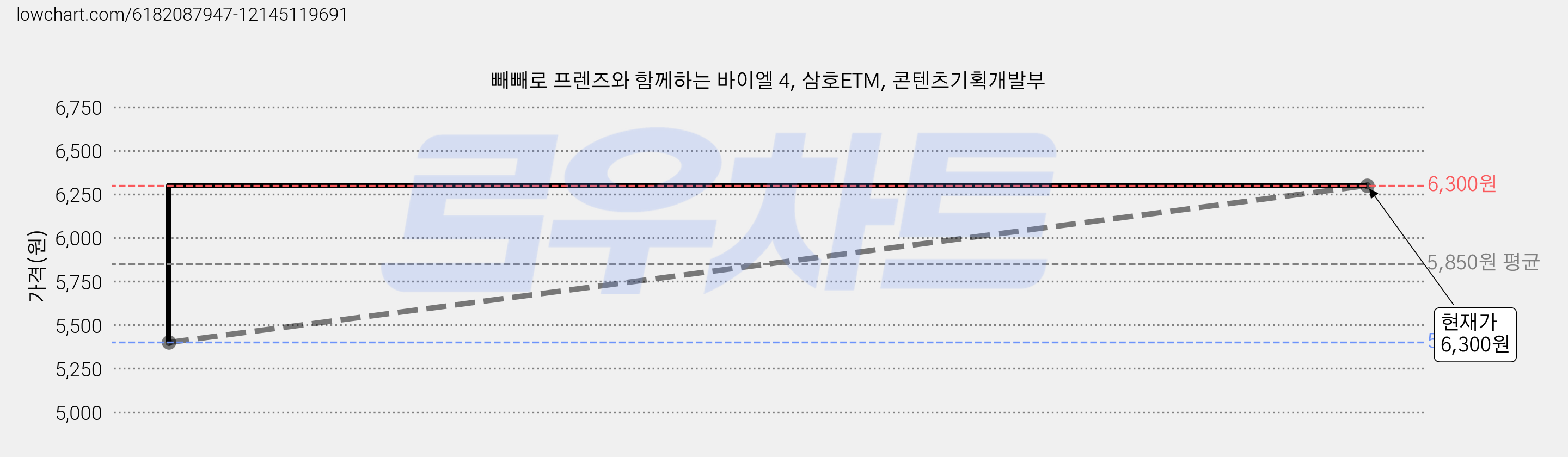 빼빼로 프렌즈와 함께하는 바이엘 4, 삼호ETM, 콘텐츠기획개발부 가격 변동 차트, 현재가 6,300원, 관측 최저가 5,400원
