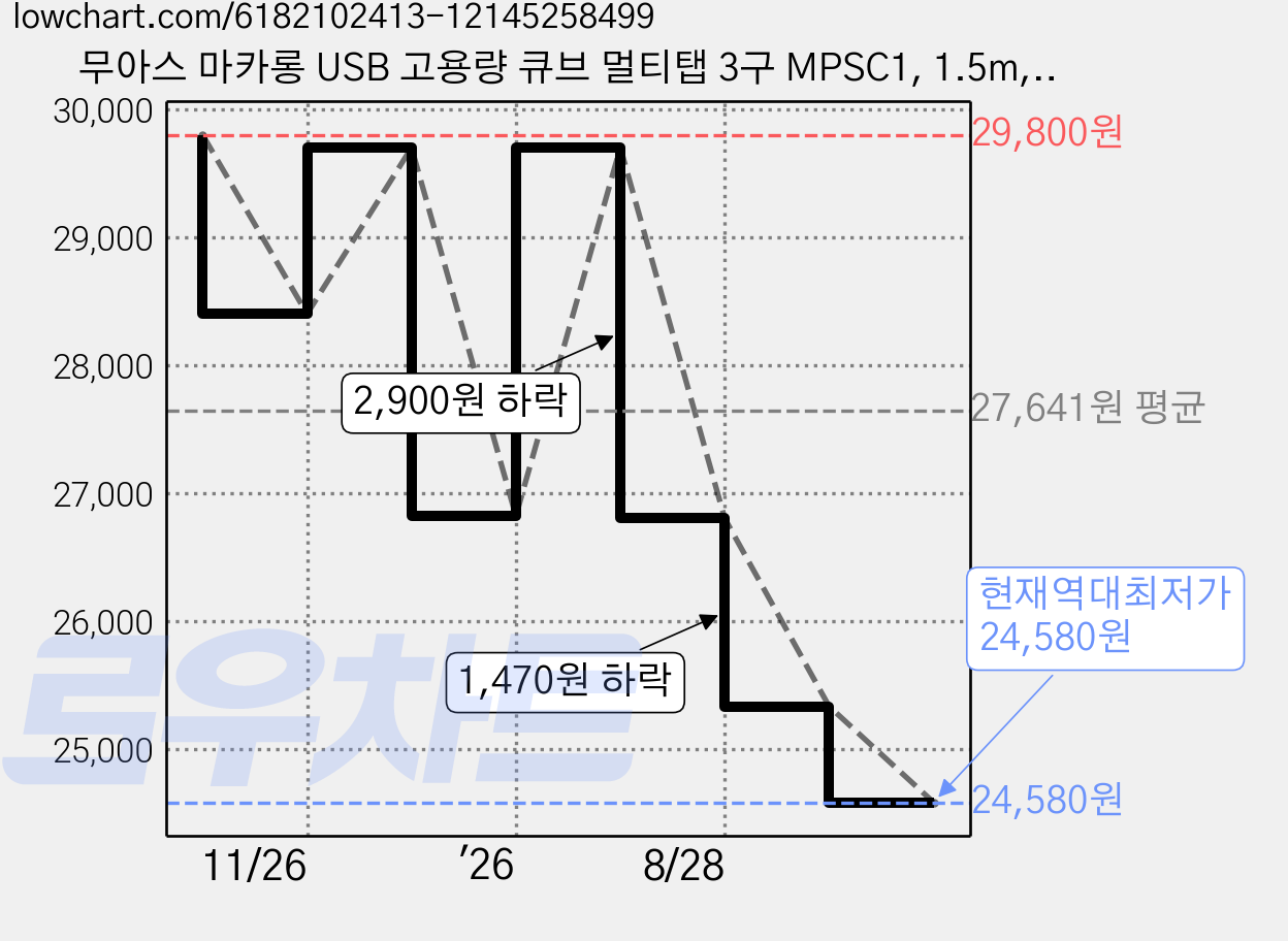 무아스 마카롱 USB 고용량 큐브 멀티탭 3구 MPSC1, 1.5m, 네온오렌지, 1개 가격 변동 차트, 현재가 24,580원, 역대최저가