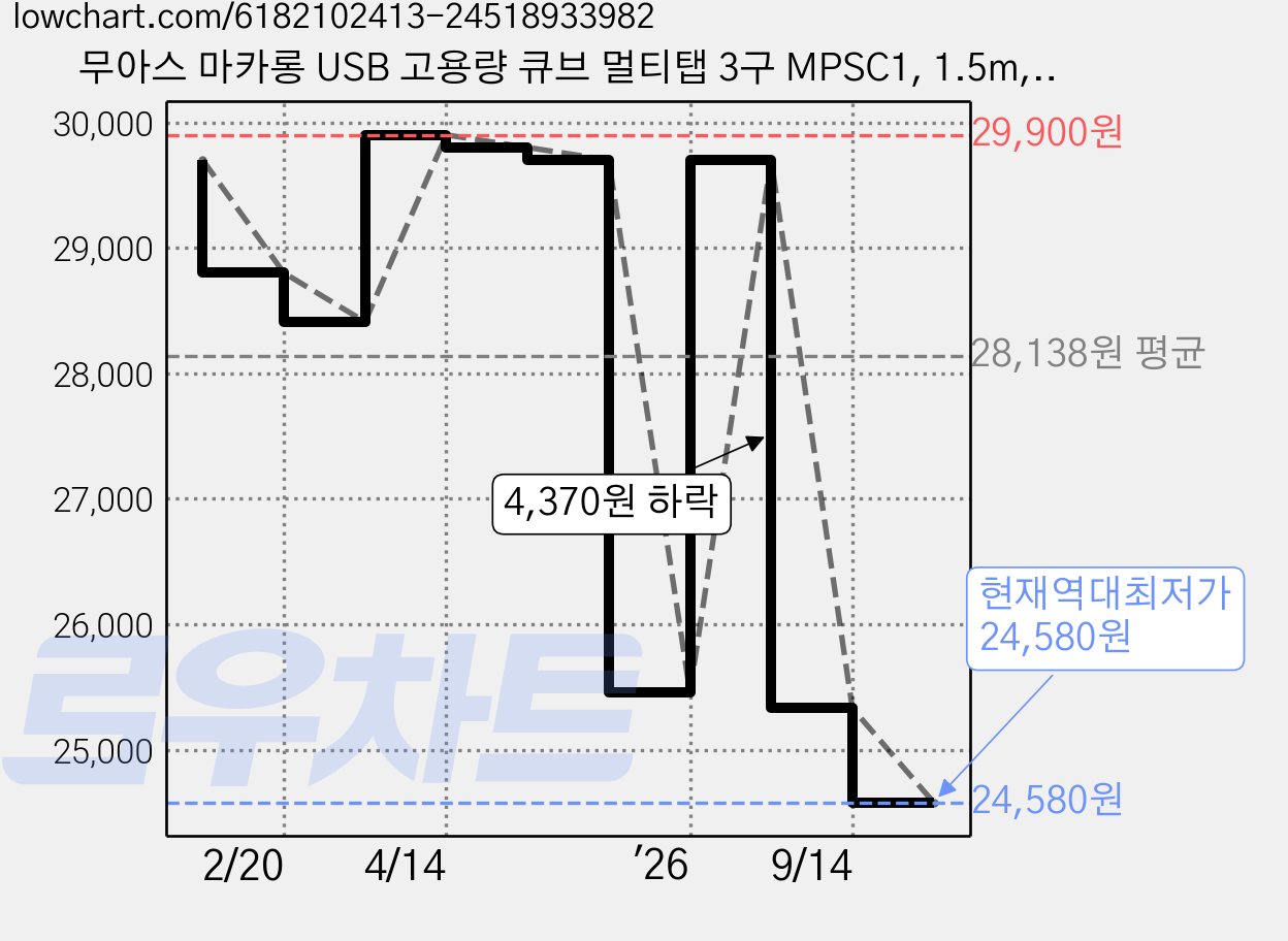 무아스 마카롱 USB 고용량 큐브 멀티탭 3구 MPSC1, 1.5m, 스카이블루, 1개 가격 변동 차트, 현재가 24,580원, 역대최저가