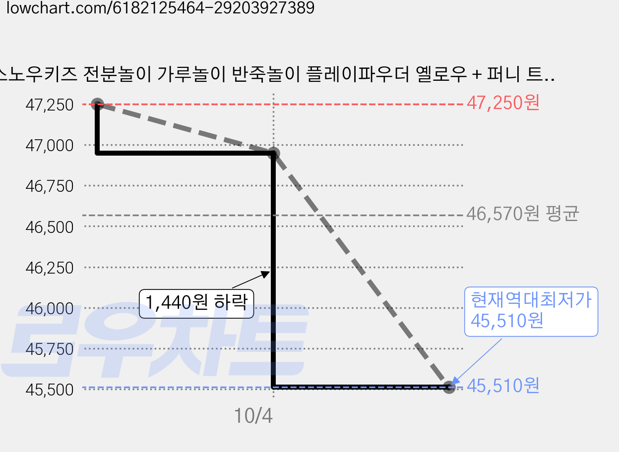 스노우키즈 전분놀이 가루놀이 반죽놀이 플레이파우더 옐로우 + 퍼니 트레이 세트, 혼합색상, 3세트, 600g 가격 변동 차트, 현재가 45,510원, 역대최저가