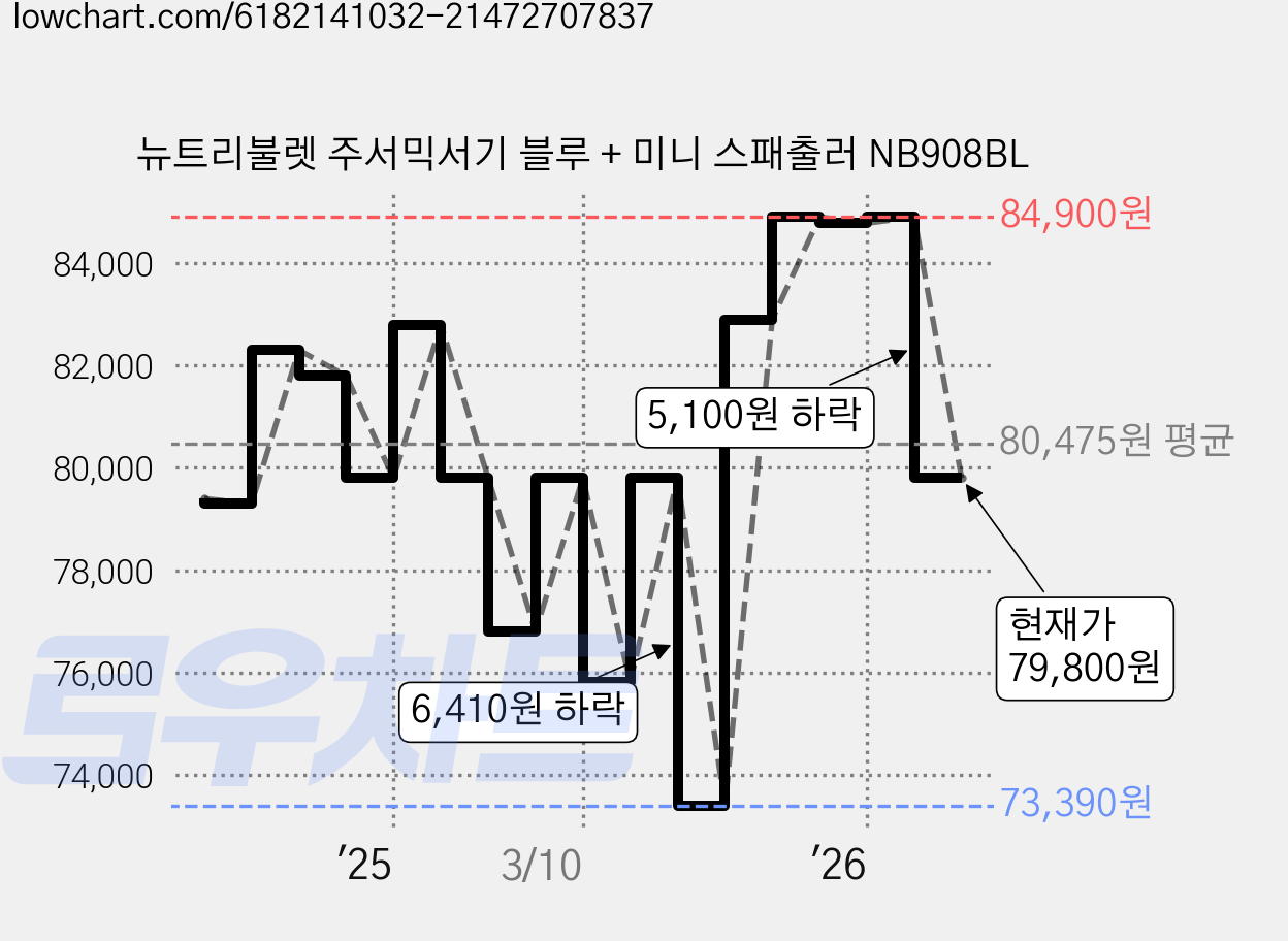 뉴트리불렛 주서믹서기 블루 + 미니 스패출러 NB908BL 가격 변동 차트, 현재가 79,800원, 관측 최저가 73,390원
