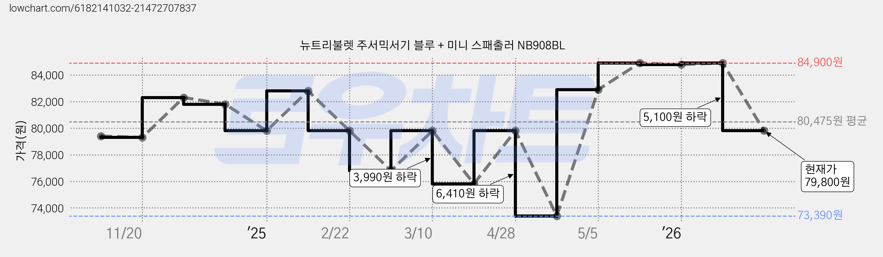 뉴트리불렛 주서믹서기 블루 + 미니 스패출러 NB908BL 가격 변동 차트, 현재가 79,800원, 관측 최저가 73,390원