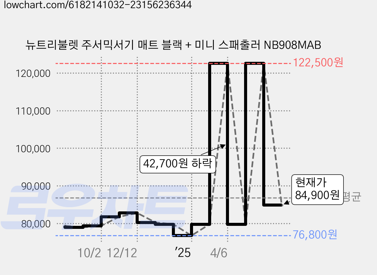 뉴트리불렛 주서믹서기 매트 블랙 + 미니 스패출러 NB908MAB 가격 변동 차트, 현재가 84,900원, 관측 최저가 76,800원