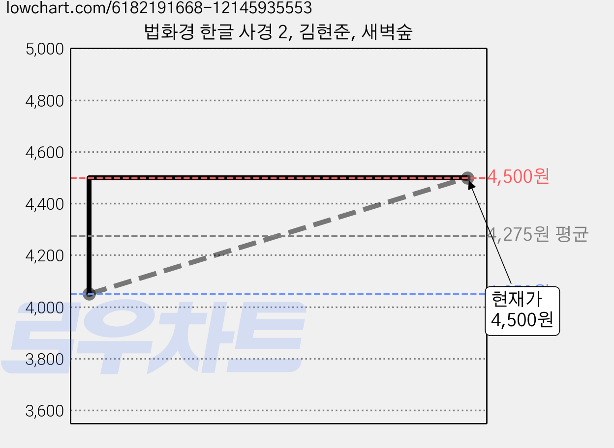 법화경 한글 사경 2, 김현준, 새벽숲 가격 변동 차트, 현재가 4,500원, 관측 최저가 4,050원