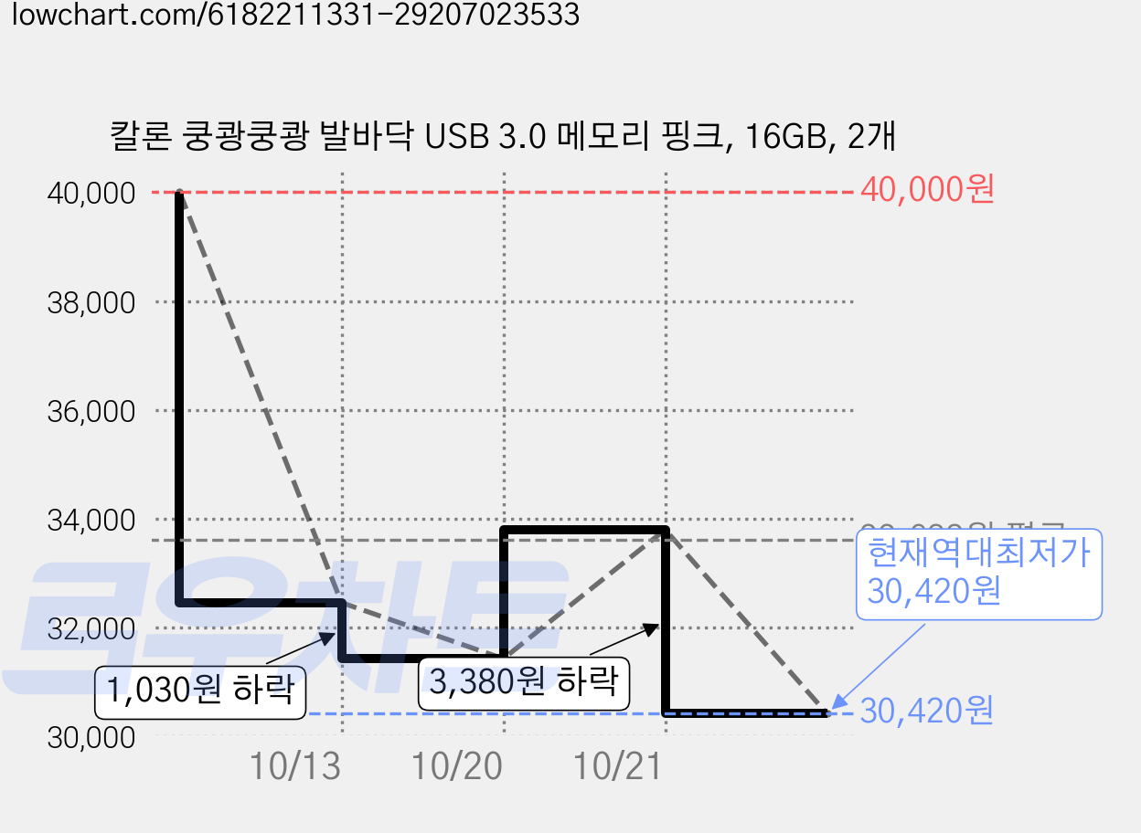 칼론 쿵쾅쿵쾅 발바닥 USB 3.0 메모리 핑크, 16GB, 2개 가격 변동 차트, 현재가 30,420원, 역대최저가