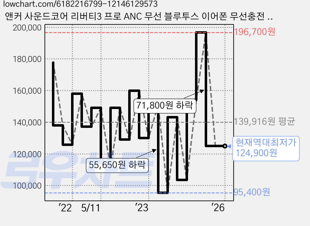 앤커 사운드코어 리버티3 프로 ANC 무선 블루투스 이어폰 무선충전 LDAC, A3952011, 미드나잇 블랙 가격 변동 차트, 현재가 124,900원, 역대최저가