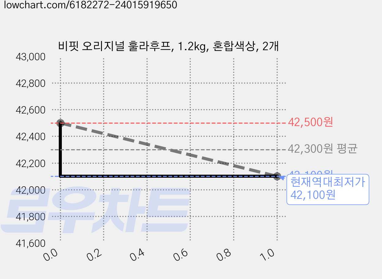 비핏 오리지널 훌라후프, 1.2kg, 혼합색상, 2개 가격 변동 차트, 현재가 42,100원, 역대최저가