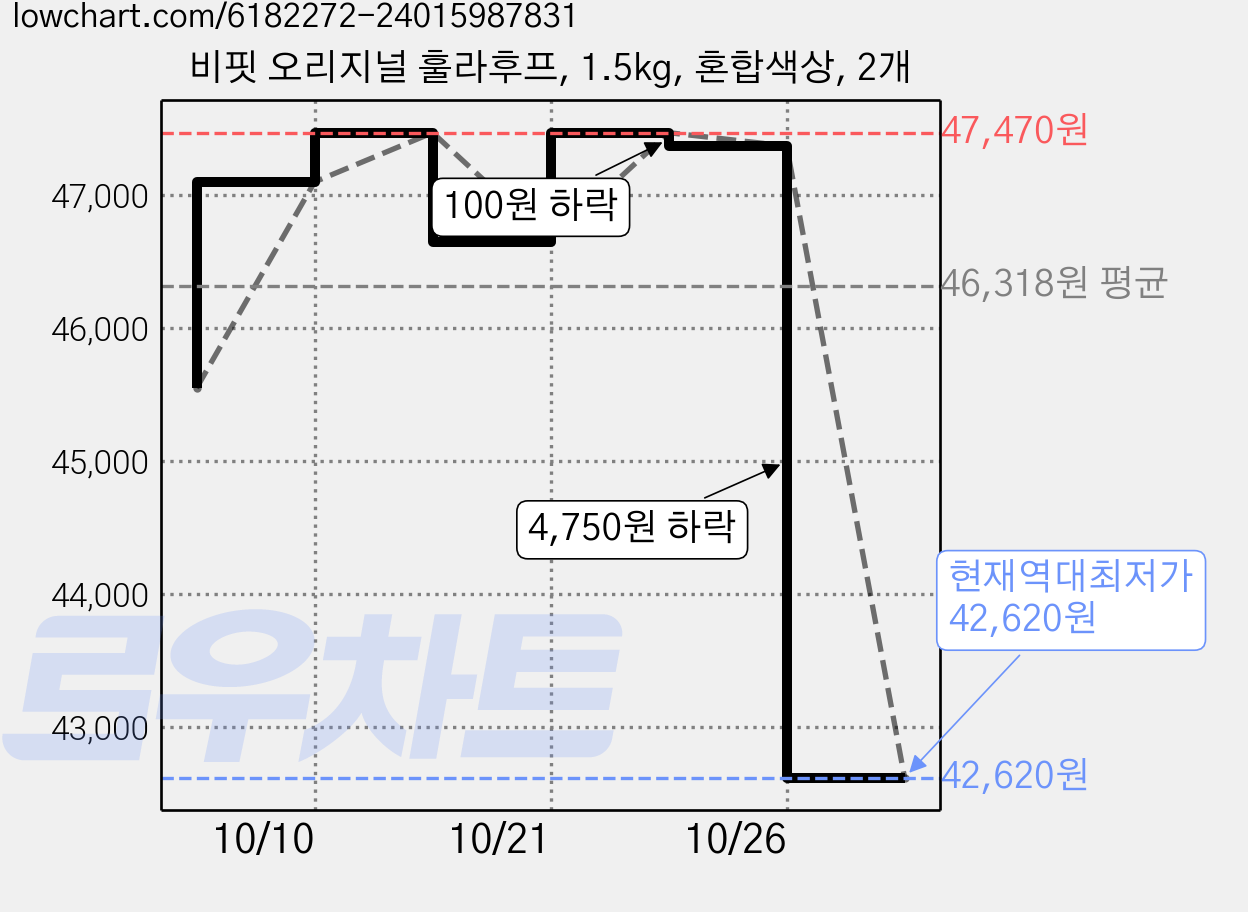 비핏 오리지널 훌라후프, 1.5kg, 혼합색상, 2개 가격 변동 차트, 현재가 42,620원, 역대최저가