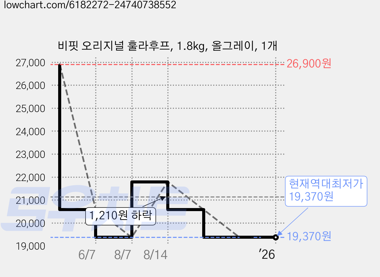 비핏 오리지널 훌라후프, 1.8kg, 올그레이, 1개 가격 변동 차트, 현재가 19,370원, 역대최저가