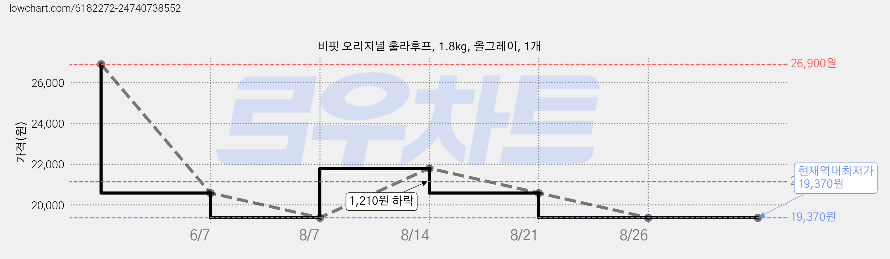 비핏 오리지널 훌라후프, 1.8kg, 올그레이, 1개 가격 변동 차트, 현재가 19,370원, 역대최저가