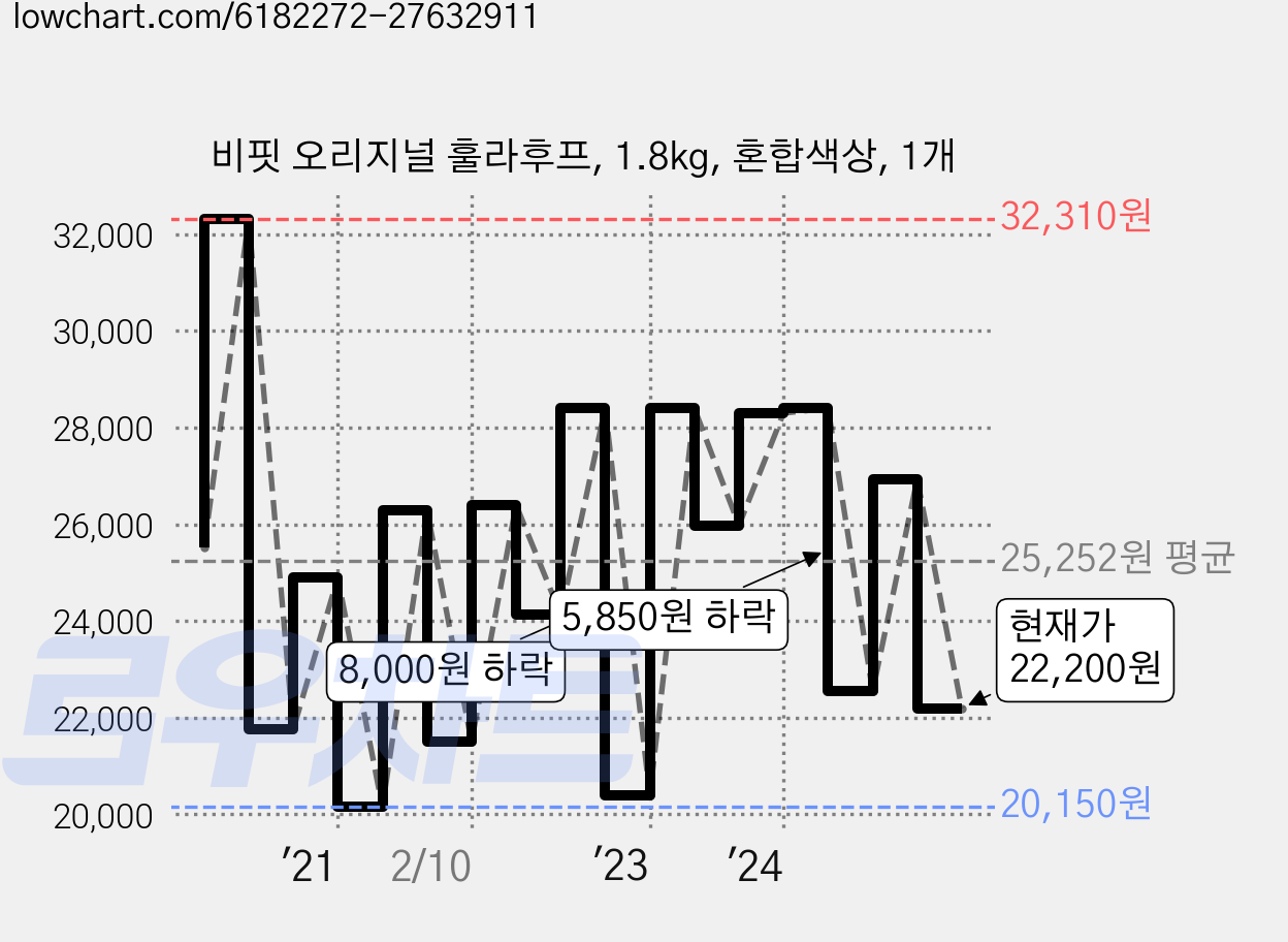 비핏 오리지널 훌라후프, 1.8kg, 혼합색상, 1개 가격 변동 차트, 현재가 22,200원, 관측 최저가 18,900원