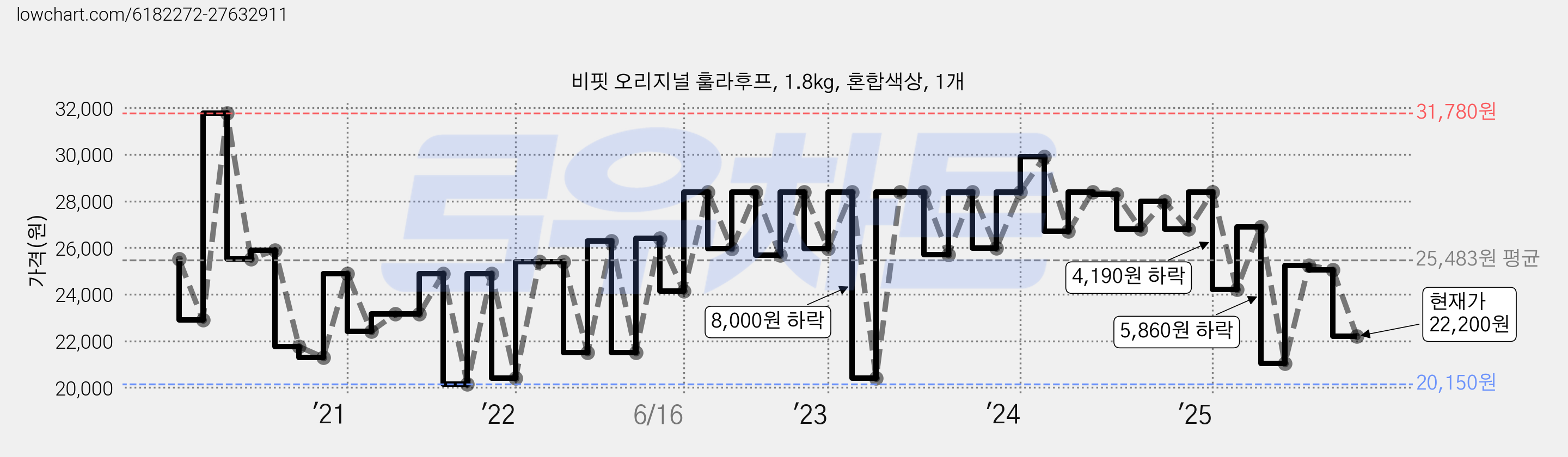 비핏 오리지널 훌라후프, 1.8kg, 혼합색상, 1개 가격 변동 차트, 현재가 22,200원, 관측 최저가 18,900원