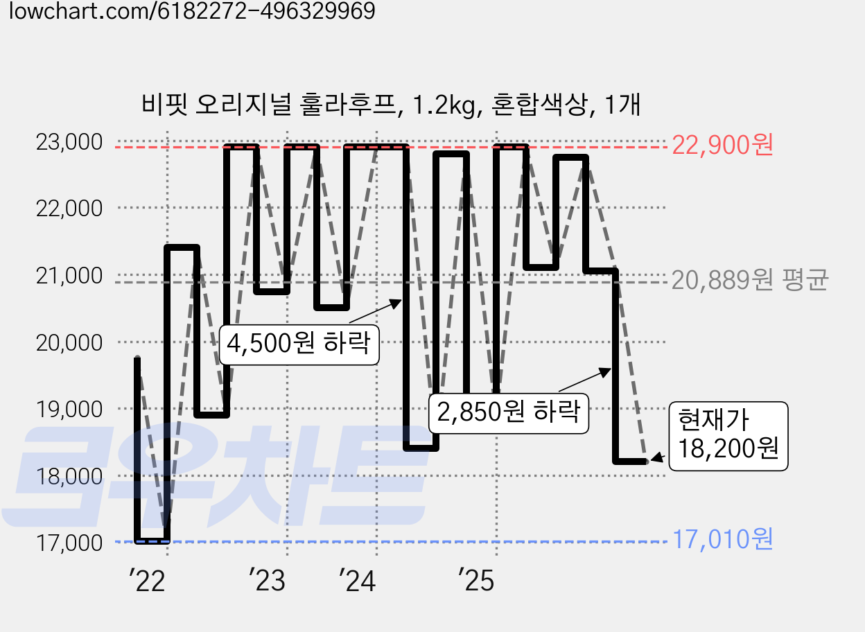 비핏 오리지널 훌라후프, 1.2kg, 혼합색상, 1개 가격 변동 차트, 현재가 18,200원, 관측 최저가 16,900원