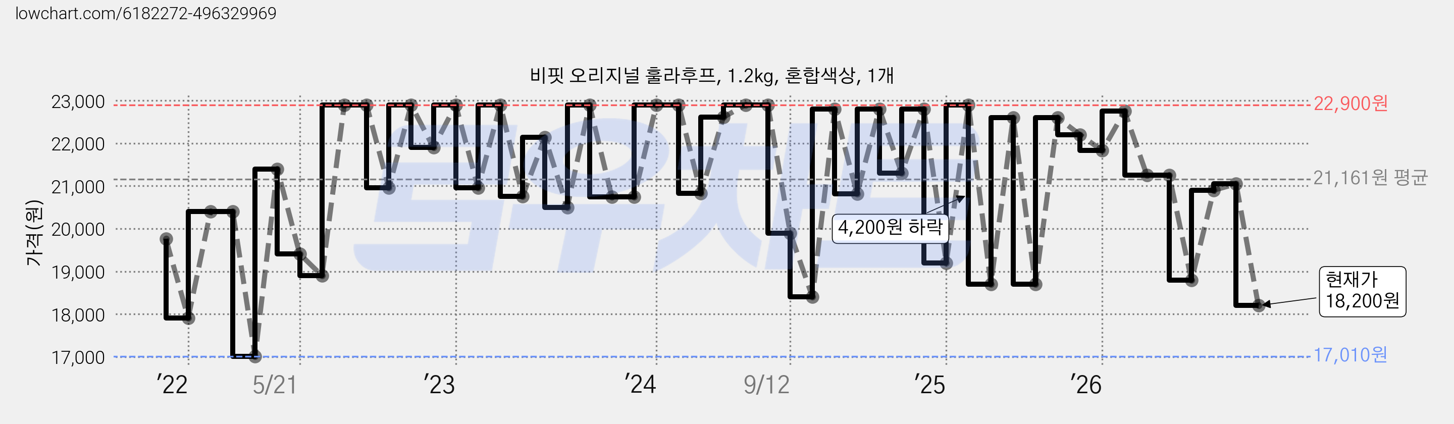 비핏 오리지널 훌라후프, 1.2kg, 혼합색상, 1개 가격 변동 차트, 현재가 18,200원, 관측 최저가 16,900원