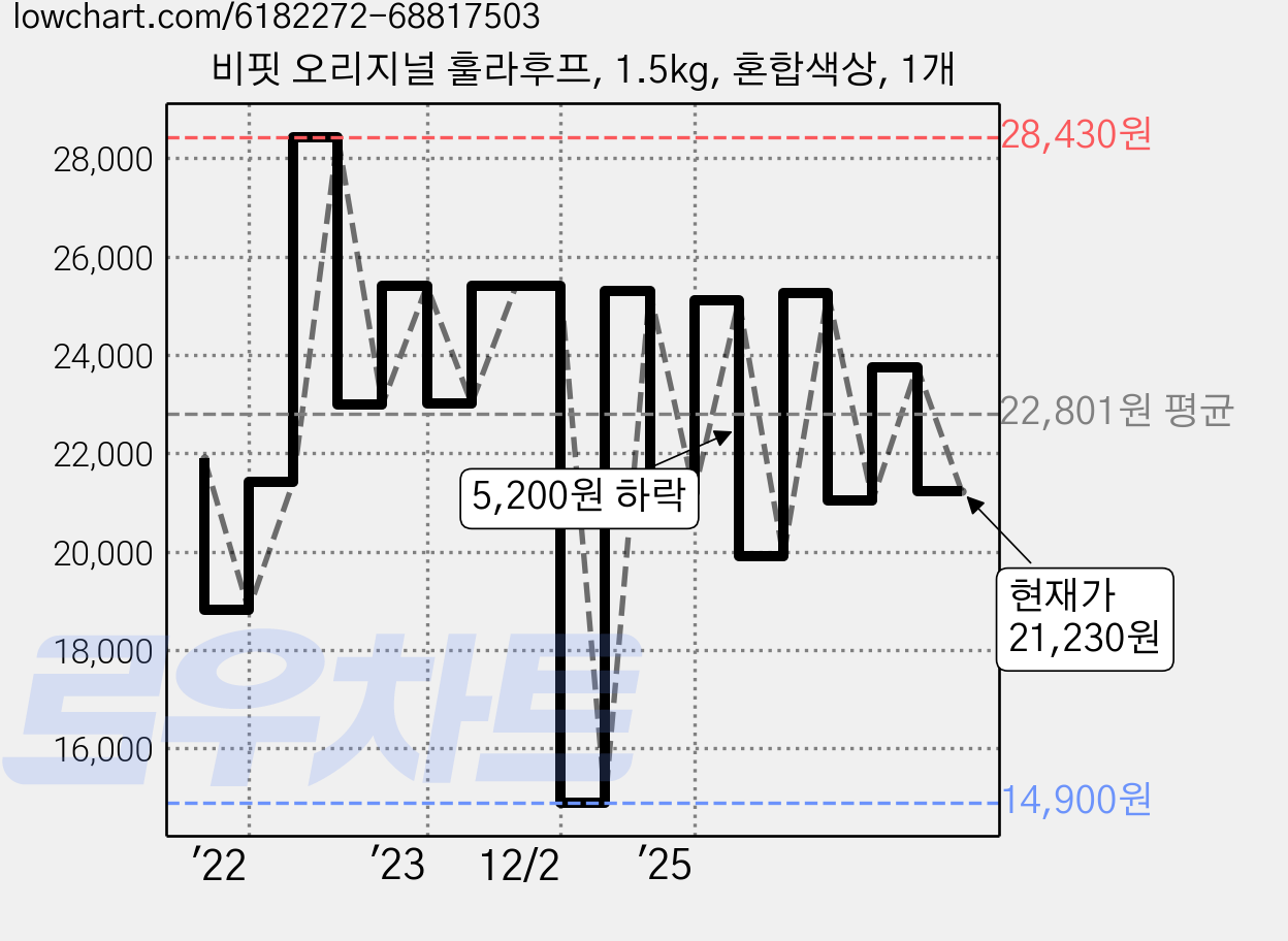 비핏 오리지널 훌라후프, 1.5kg, 혼합색상, 1개 가격 변동 차트, 현재가 21,230원, 관측 최저가 14,900원