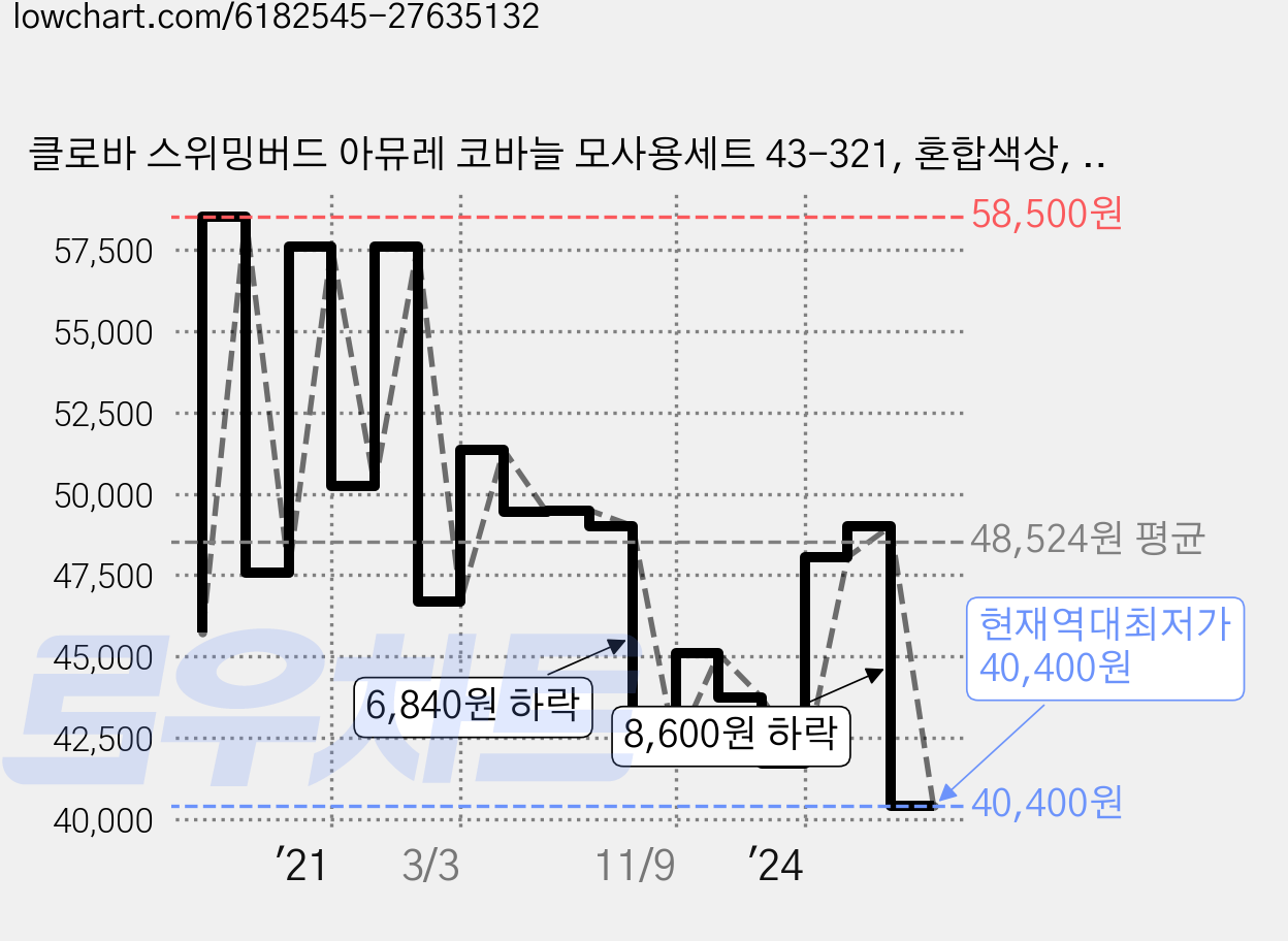 클로바 스위밍버드 아뮤레 코바늘 모사용세트 43-321, 혼합색상, 1세트 가격 변동 차트, 현재가 40,400원, 역대최저가