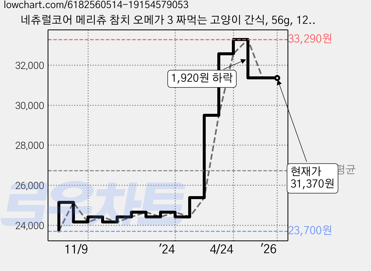 네츄럴코어 메리츄 참치 오메가 3 짜먹는 고양이 간식, 56g, 12개 가격 변동 차트, 현재가 31,370원, 역대최저가
